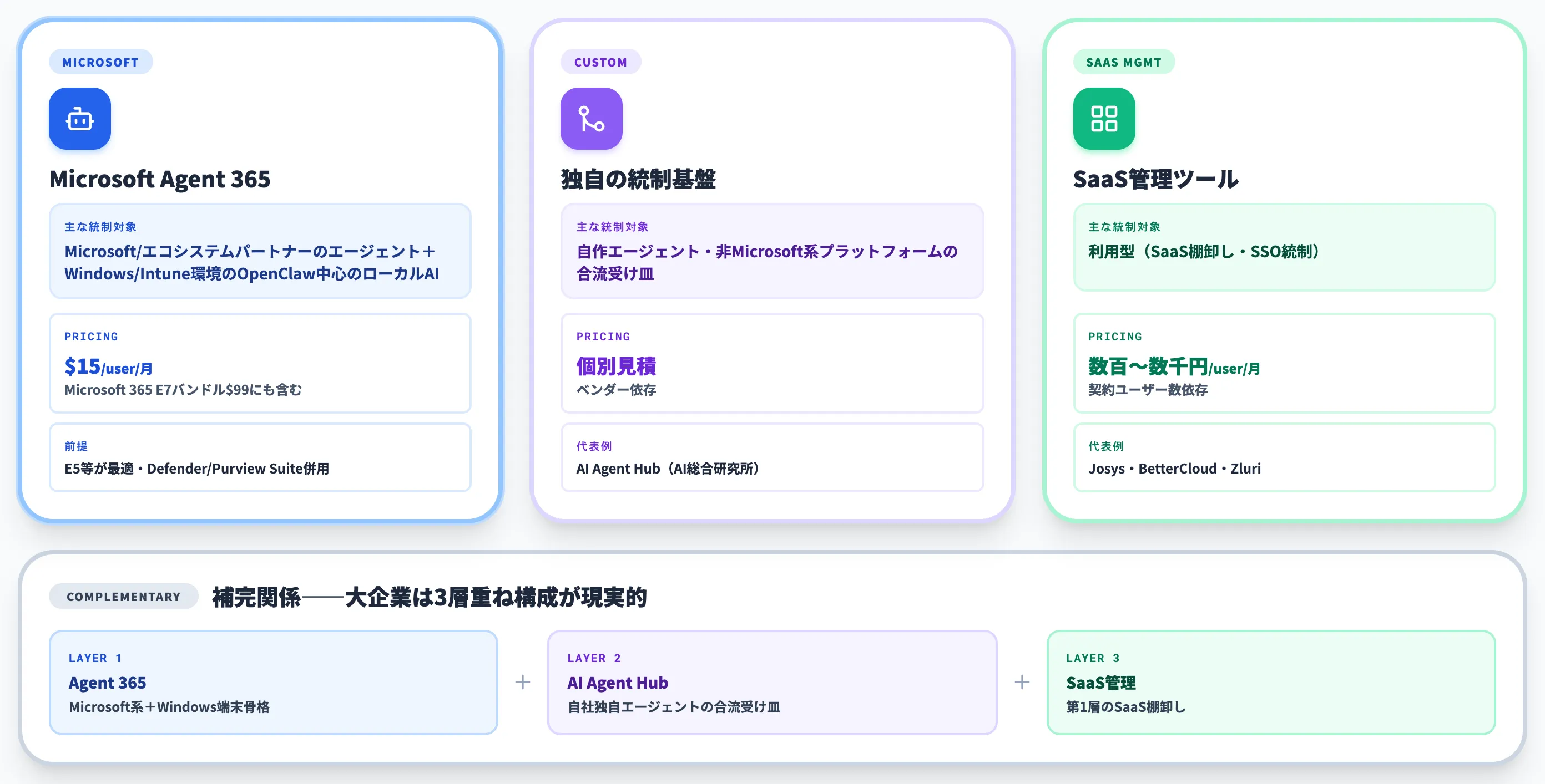野良AI統制ソリューション3択の比較