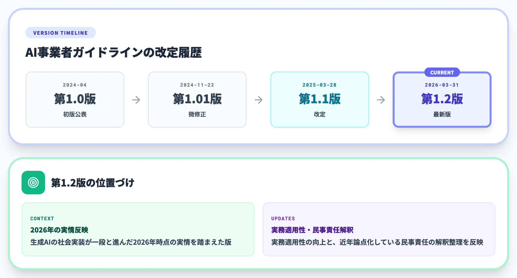 AI事業者ガイドラインの版遷移