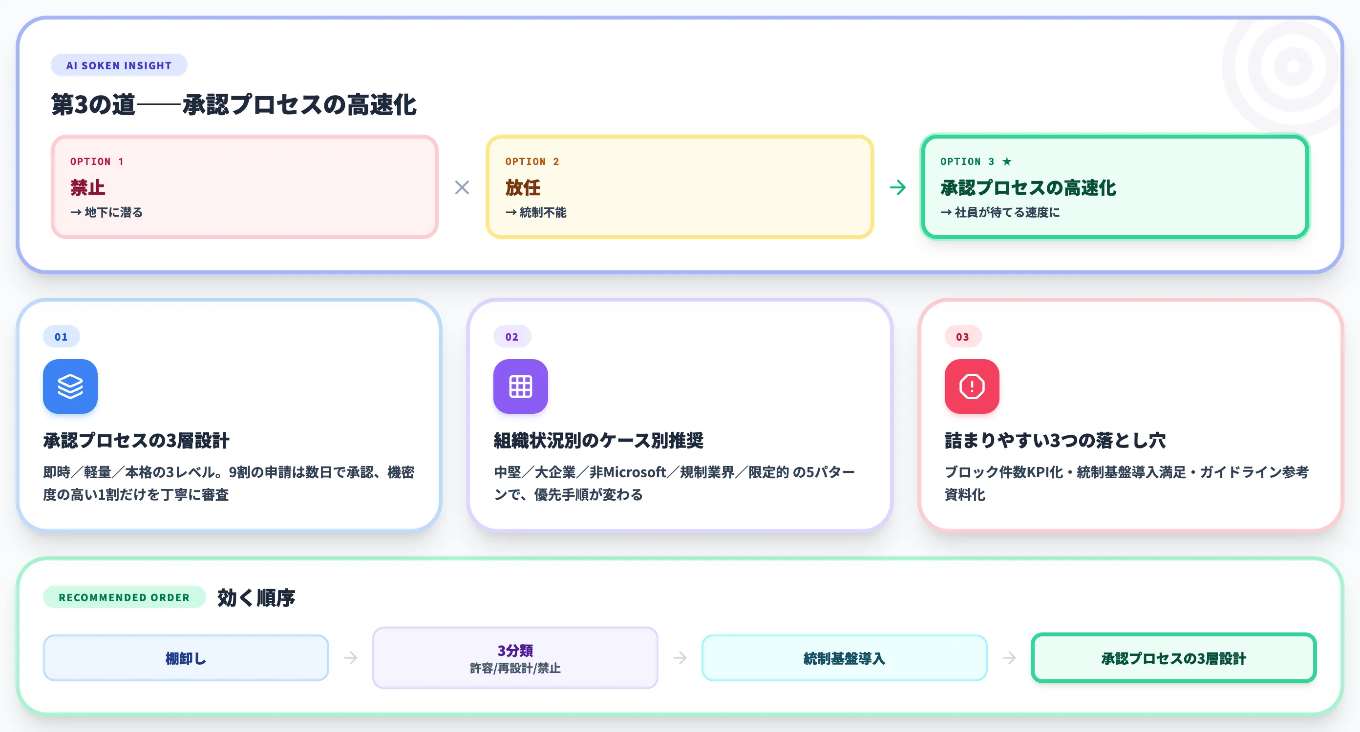 AI総研の推奨アクションの全体像