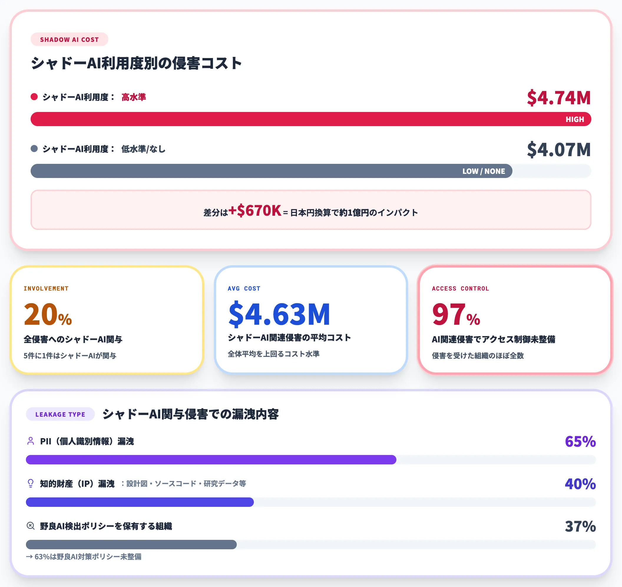 IBM 2025のシャドーAIコスト分析