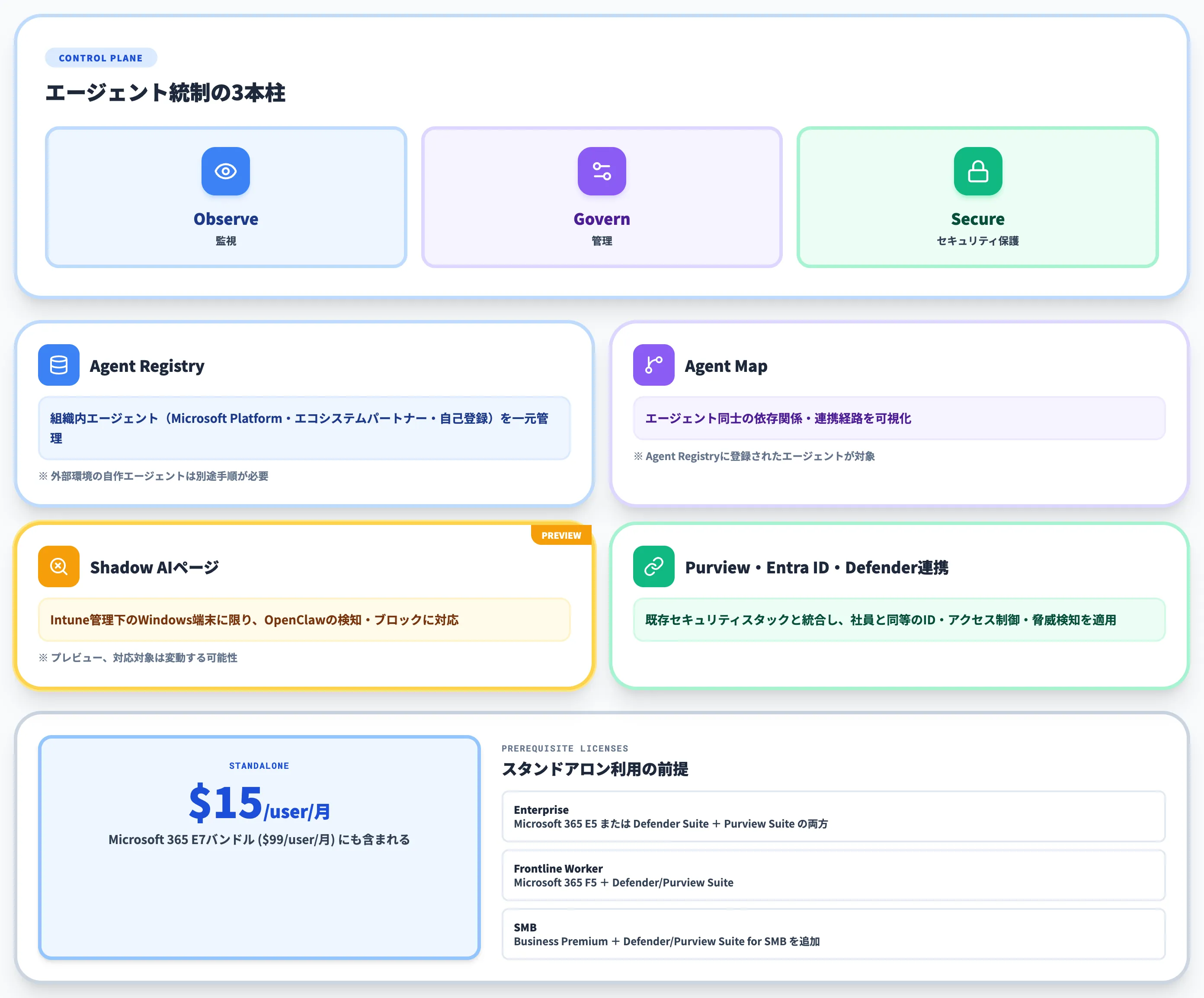 Microsoft Agent 365の機能構成