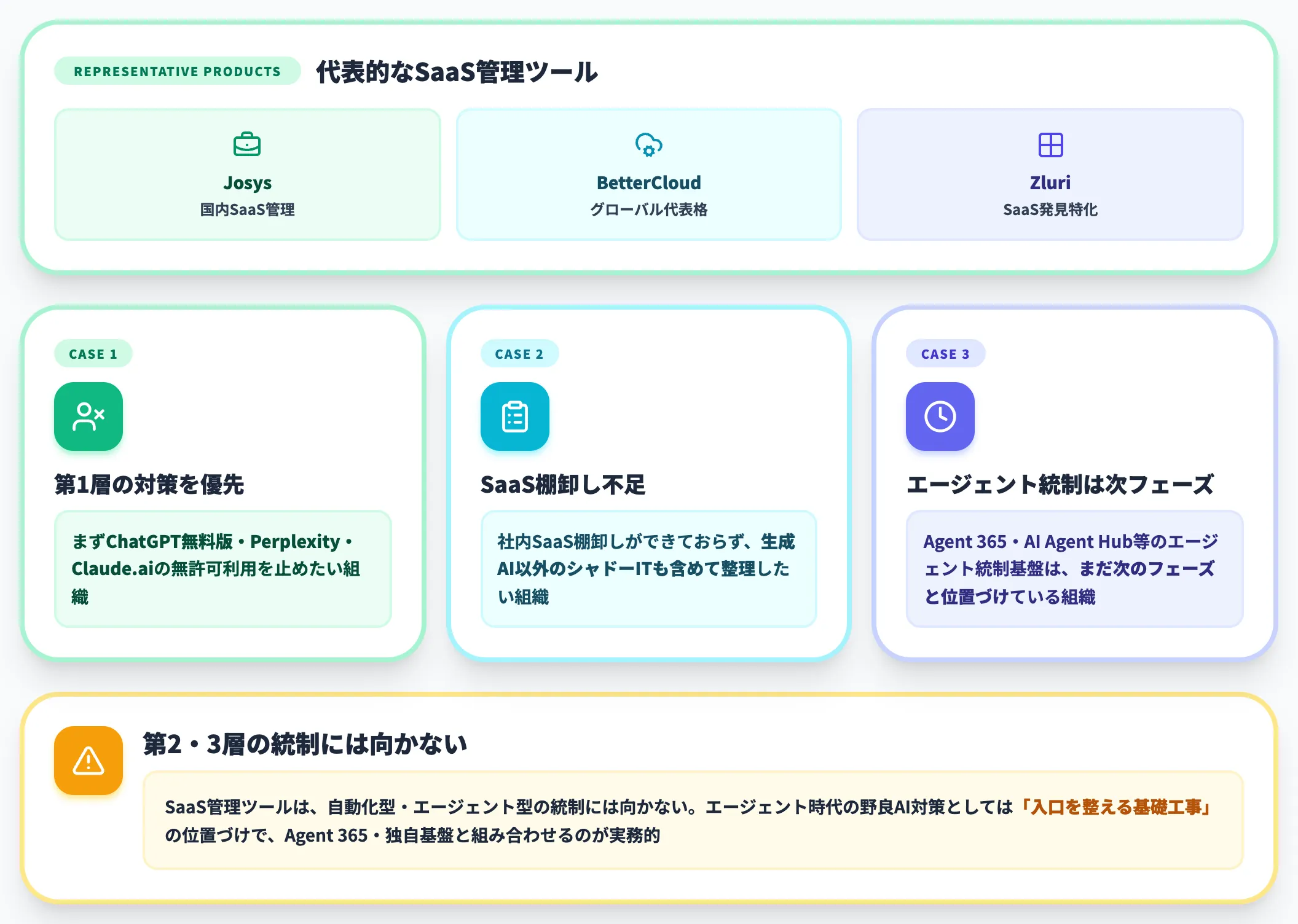 SaaS管理ツールが向く3つのケース