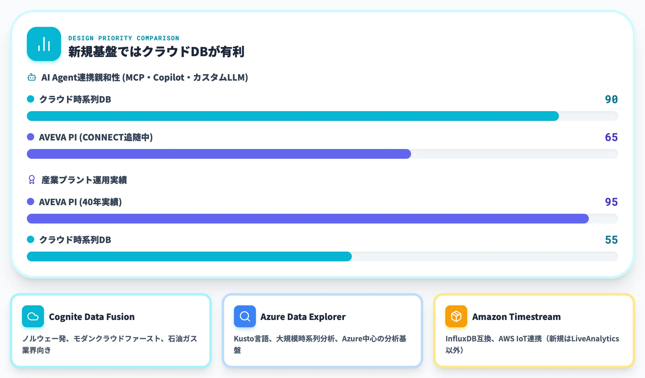 クラウド前提の設計思想で選ぶ