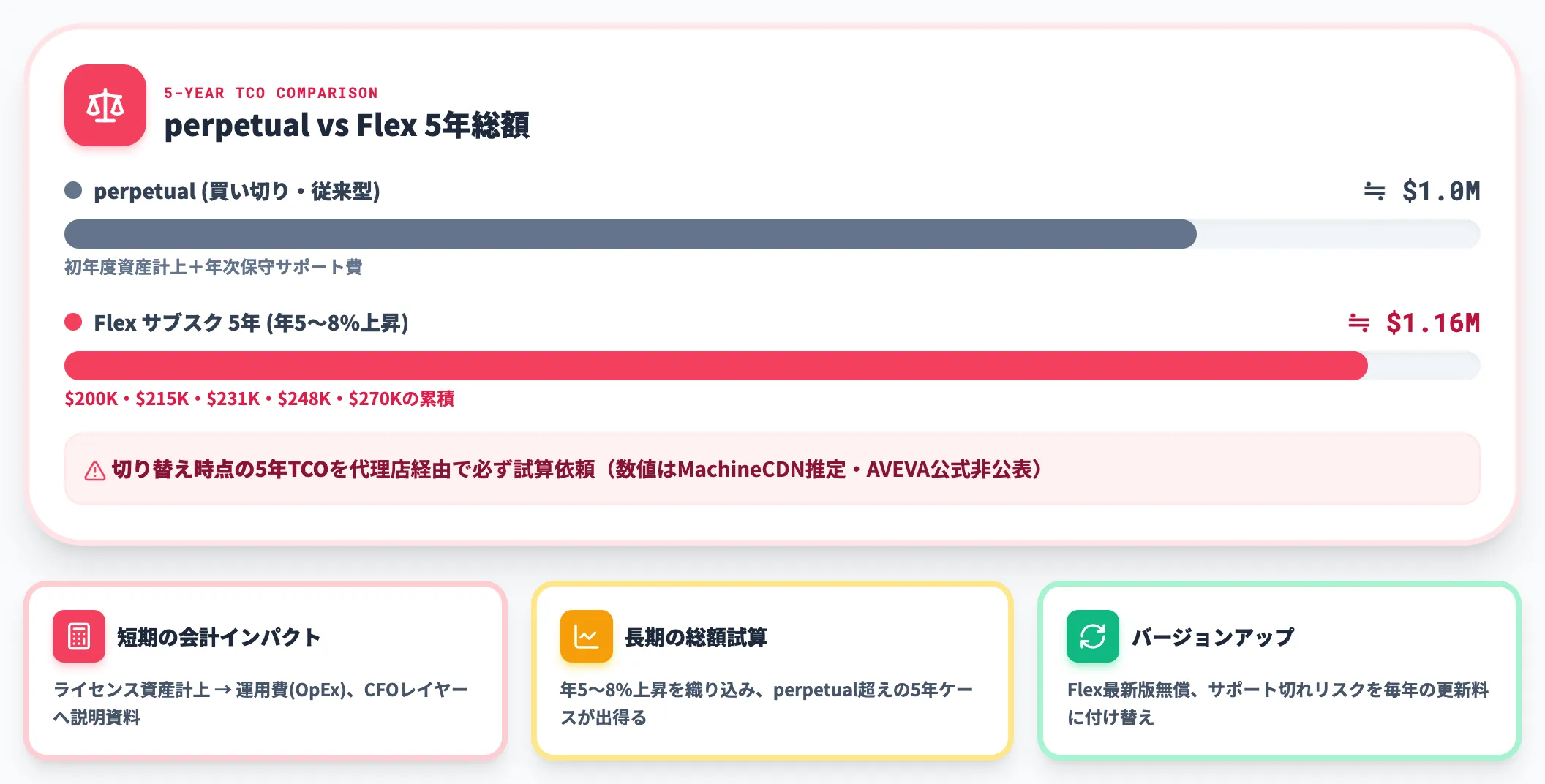 サブスク移行のタイミングと年次昇給の負担