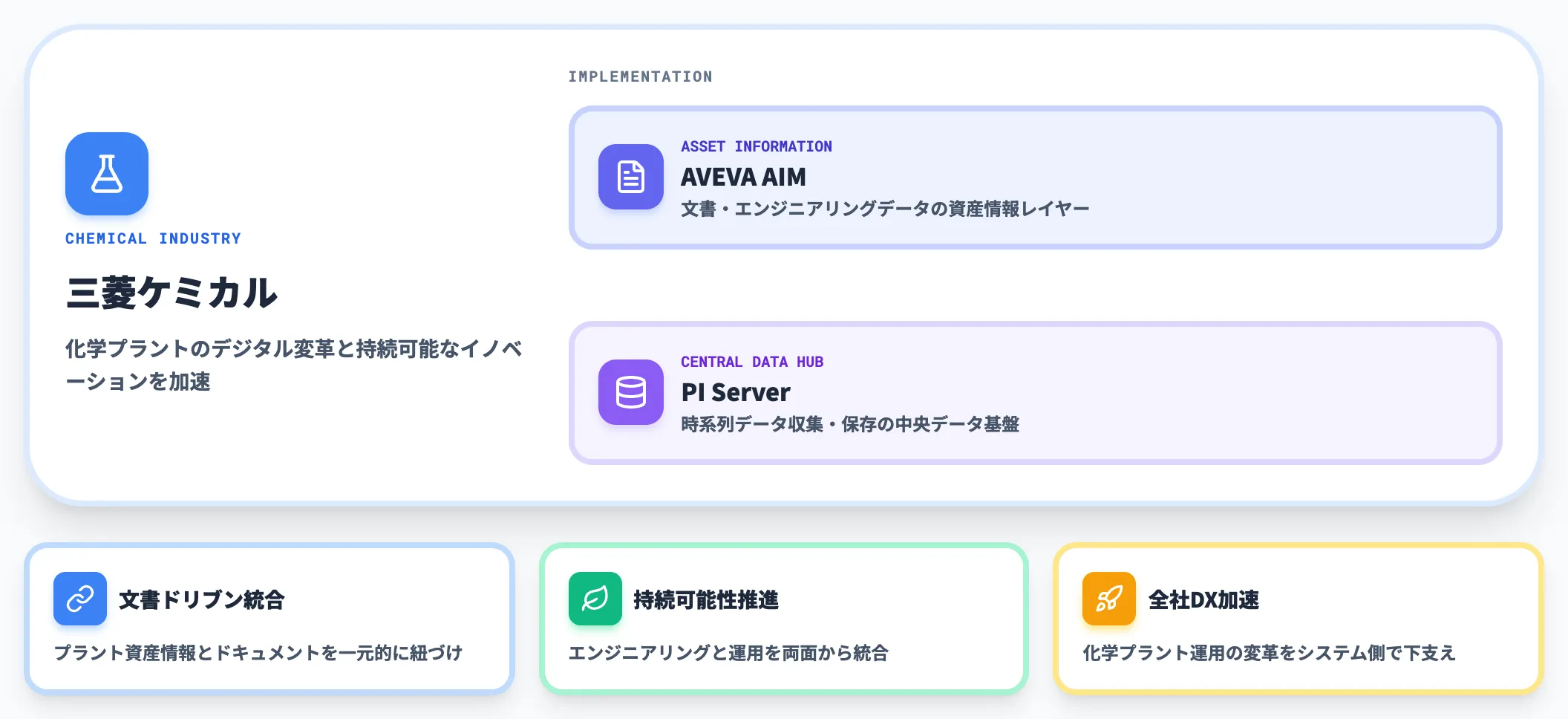 三菱ケミカルの産業データプラットフォーム AIM実装