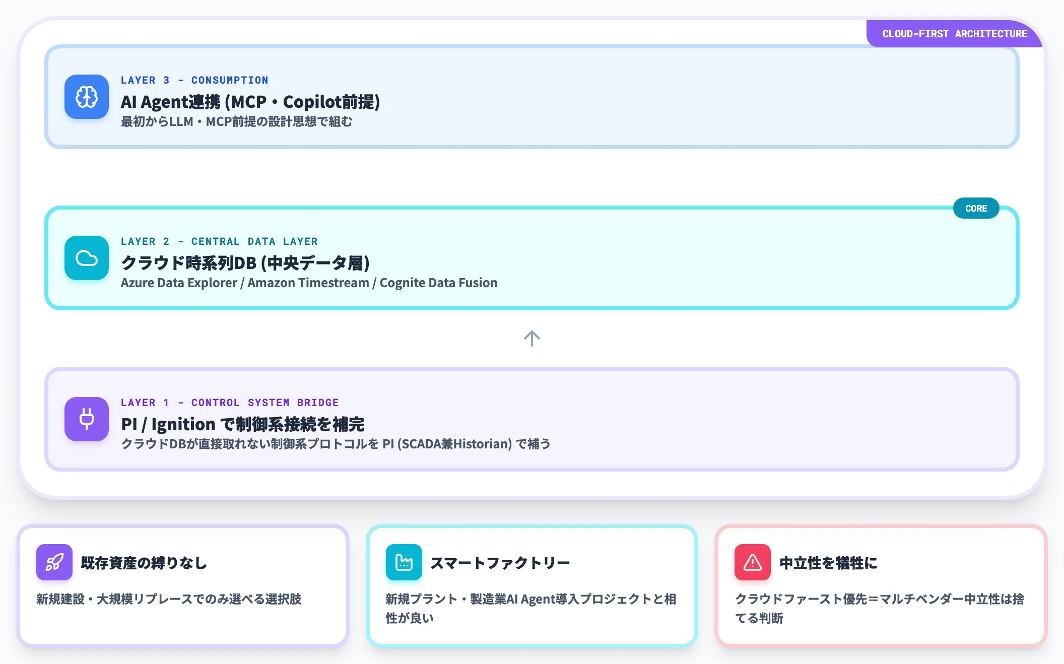 新規プラントはクラウドファーストとPI補完