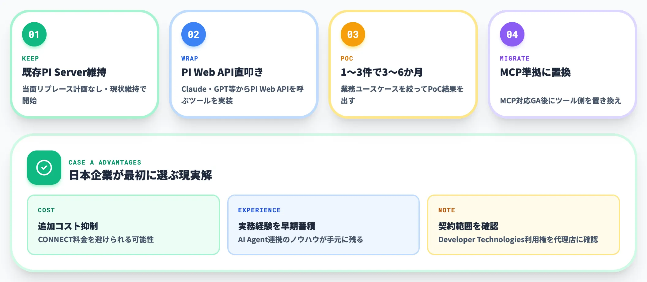 既存PI維持でAI Agentに繋ぐハイブリッド最小構成