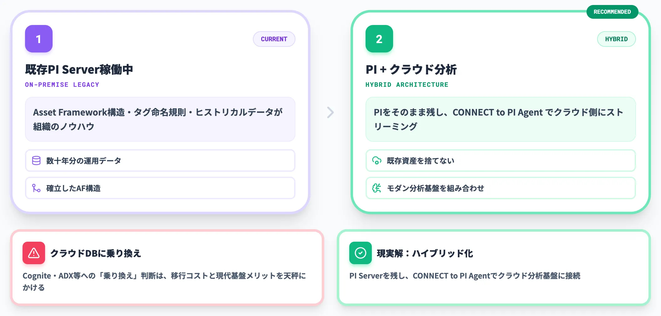 既存PI資産の継承で選ぶ