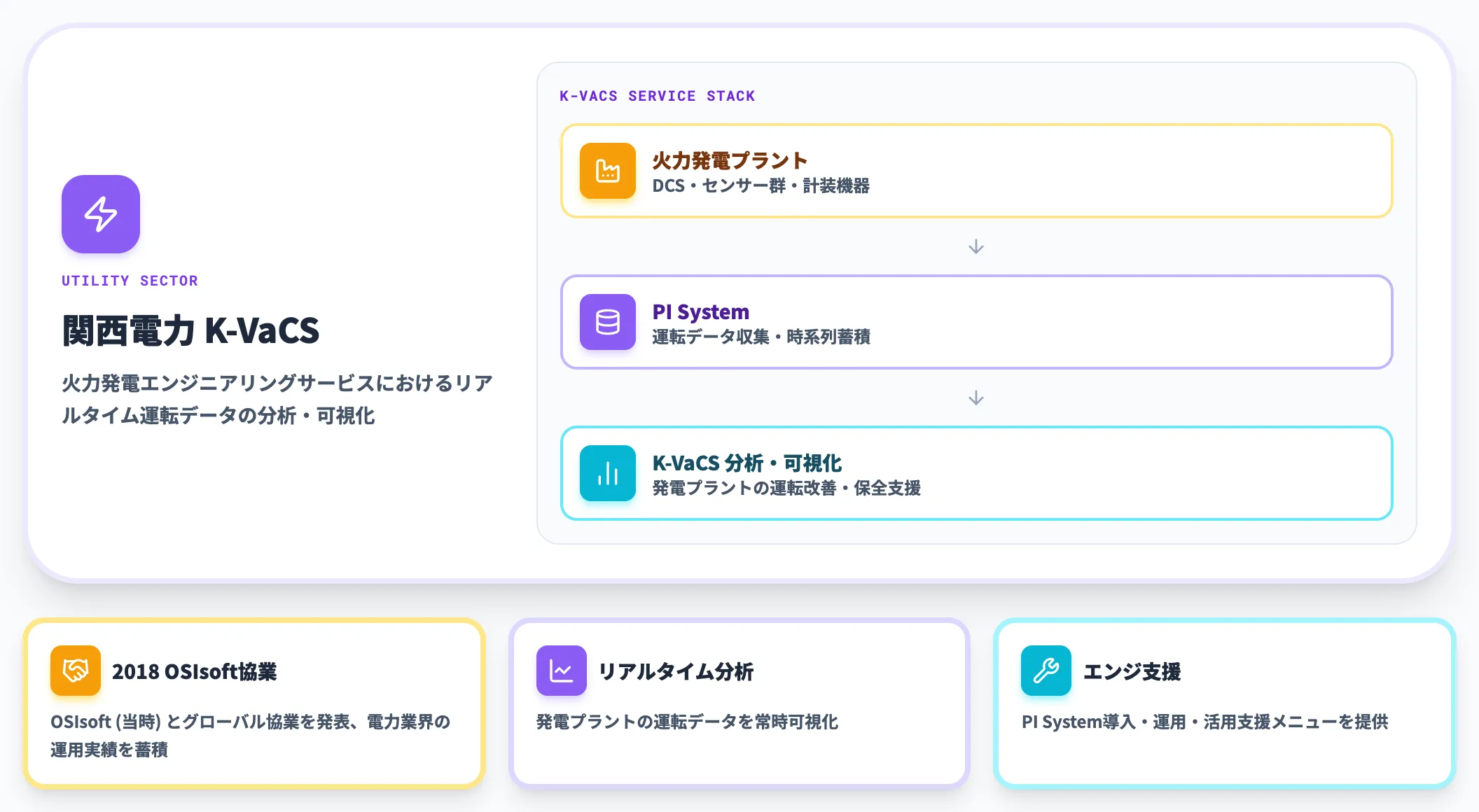関西電力K-VaCSでのPI System活用