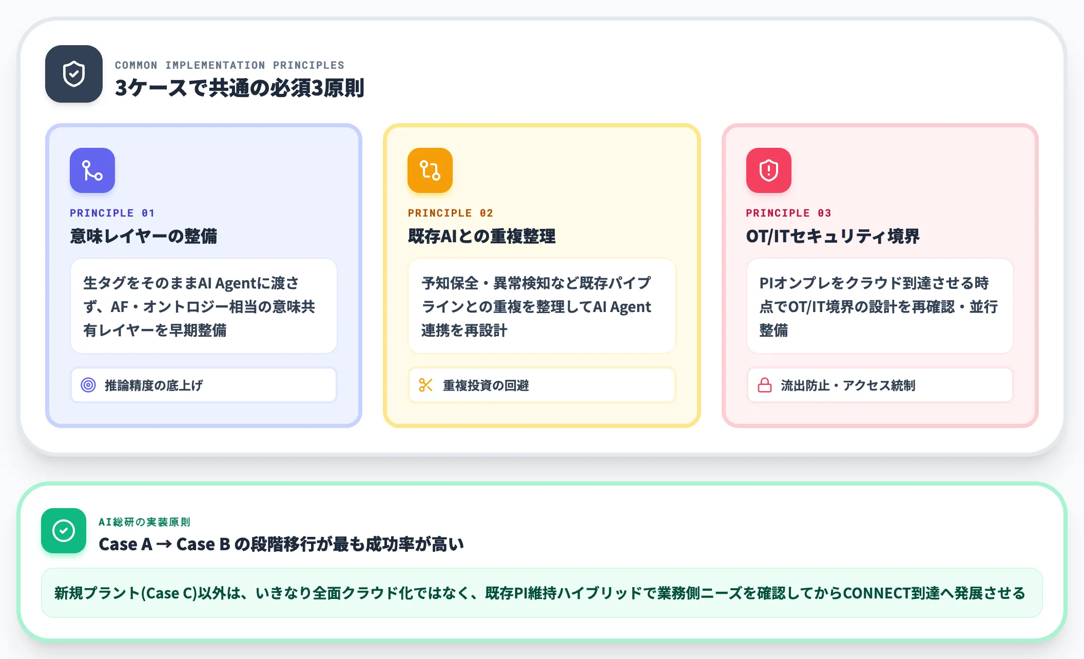 3ケース共通の実装原則