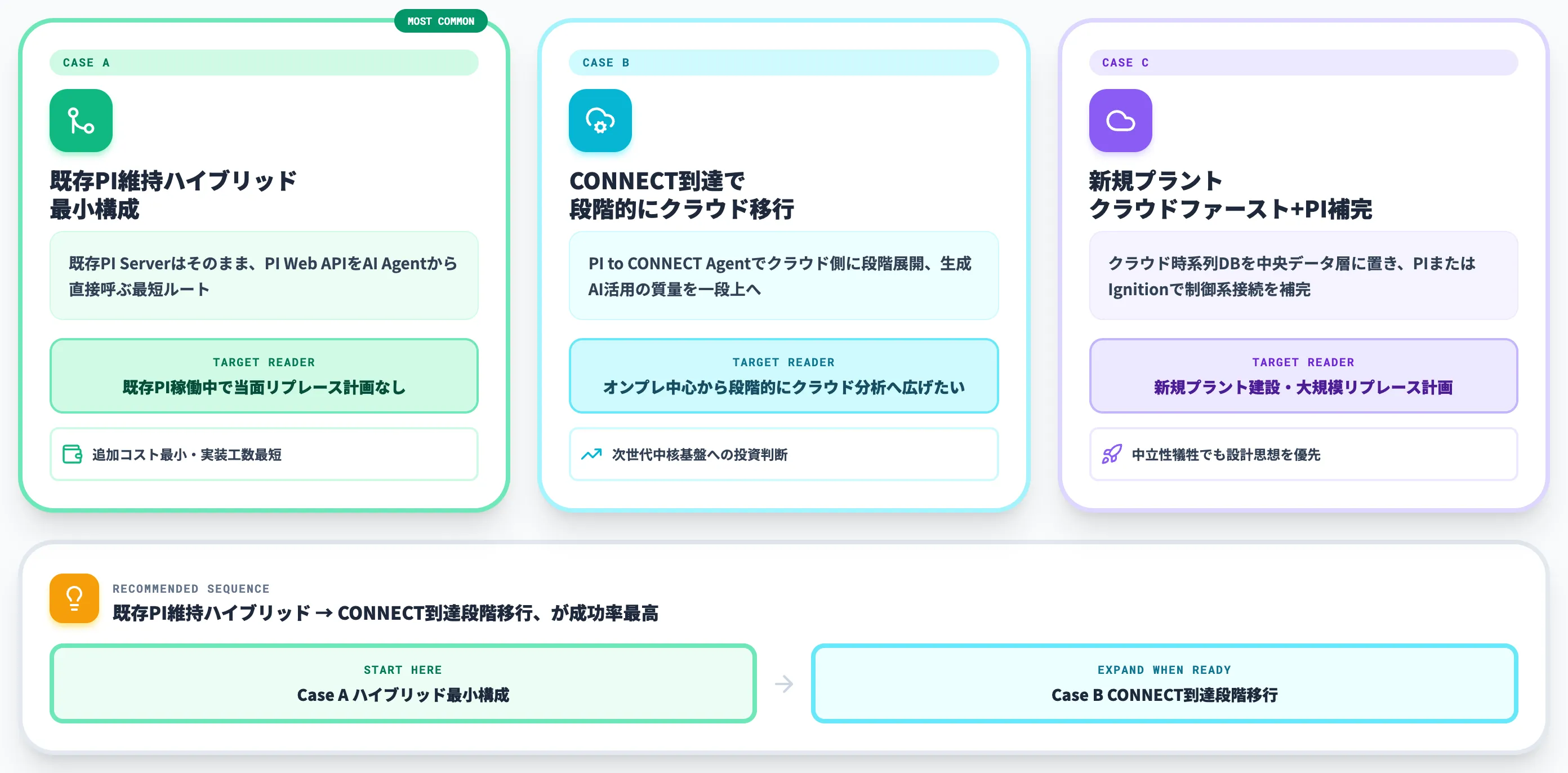 AI Agent時代のAVEVA PI活用ロードマップ AI総研の推奨