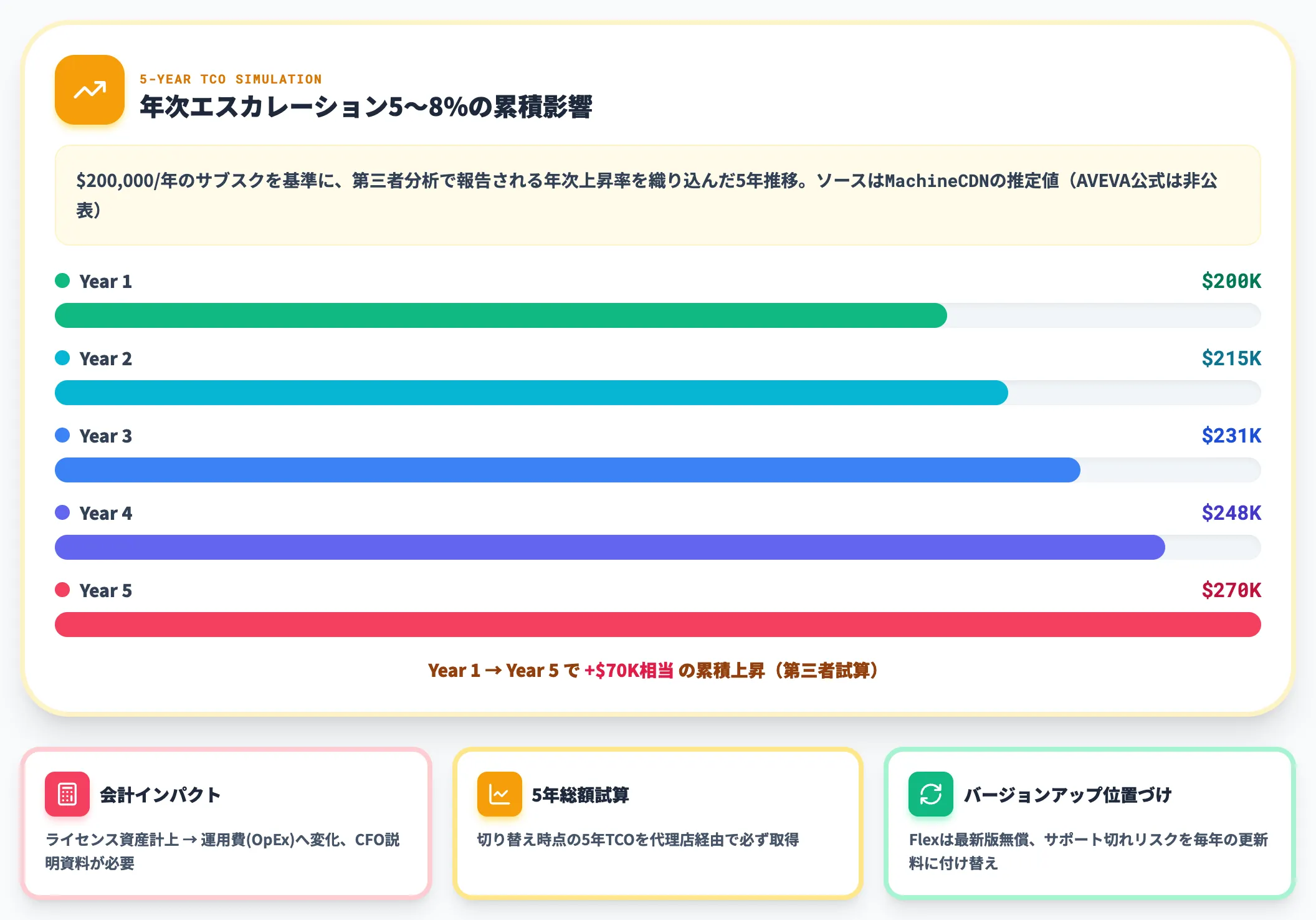AVEVA Flexサブスクの5年TCO推移
