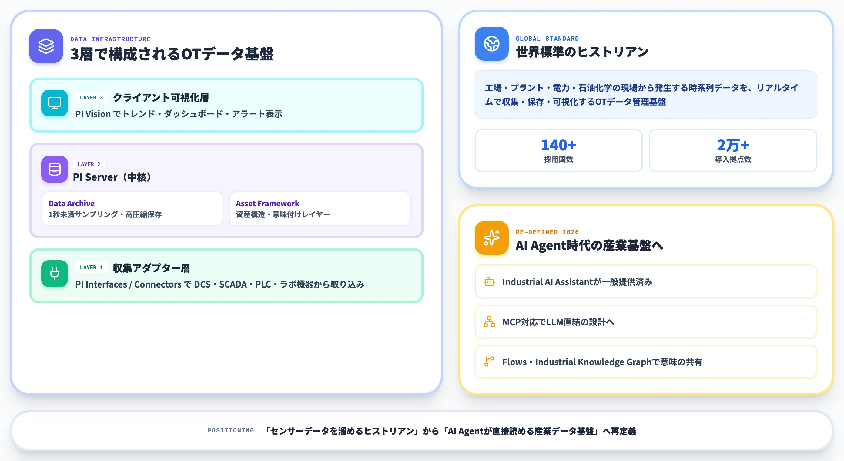 AVEVA PI Systemとは OTデータの世界標準ヒストリアン