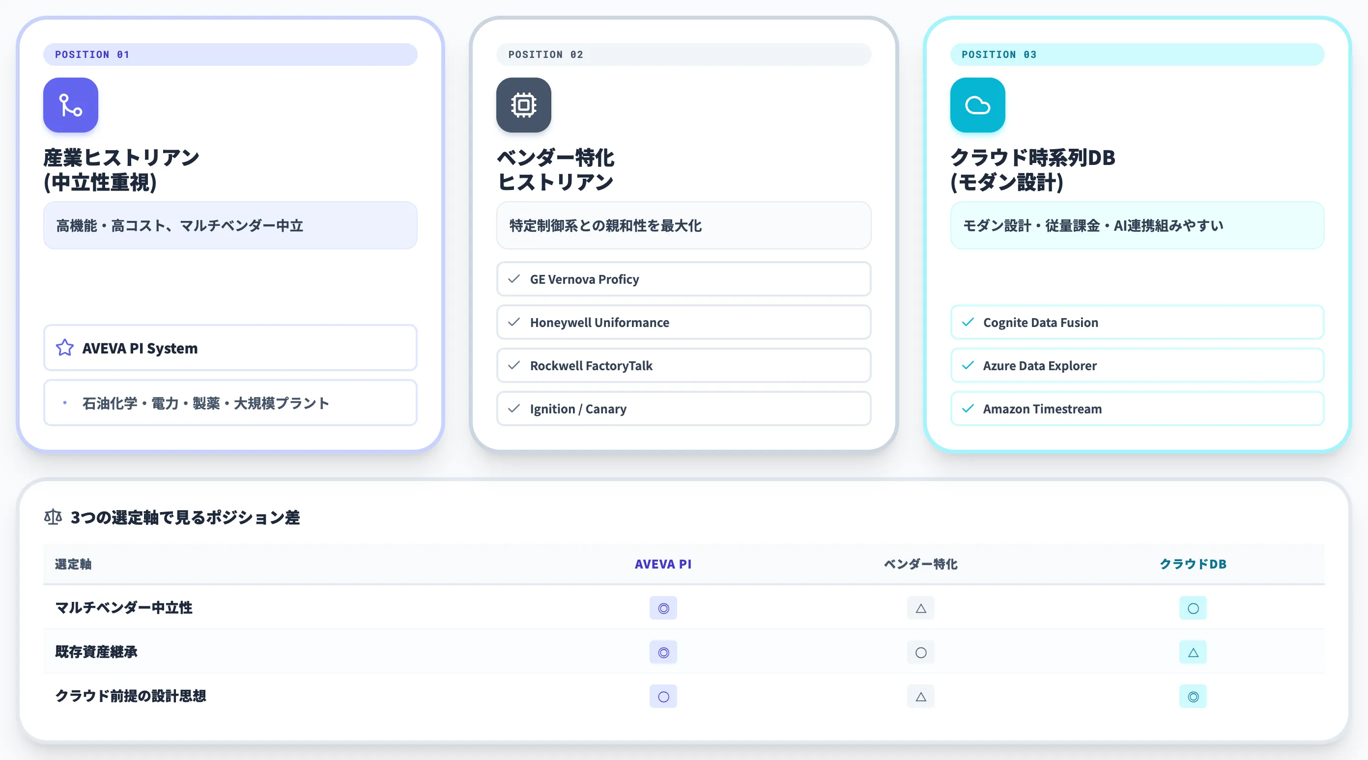 AVEVA PI Systemと他ヒストリアン 時系列DBの比較
