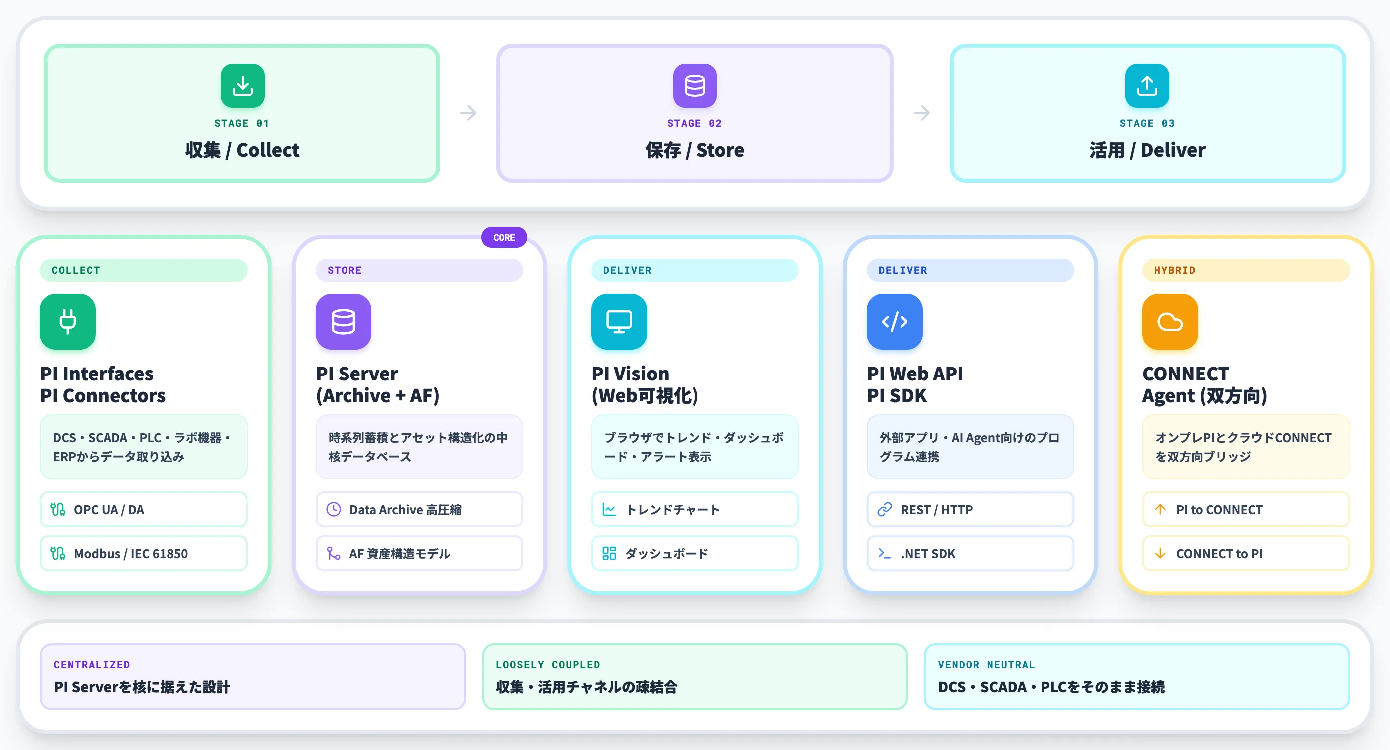 AVEVA PI Systemの主要コンポーネント
