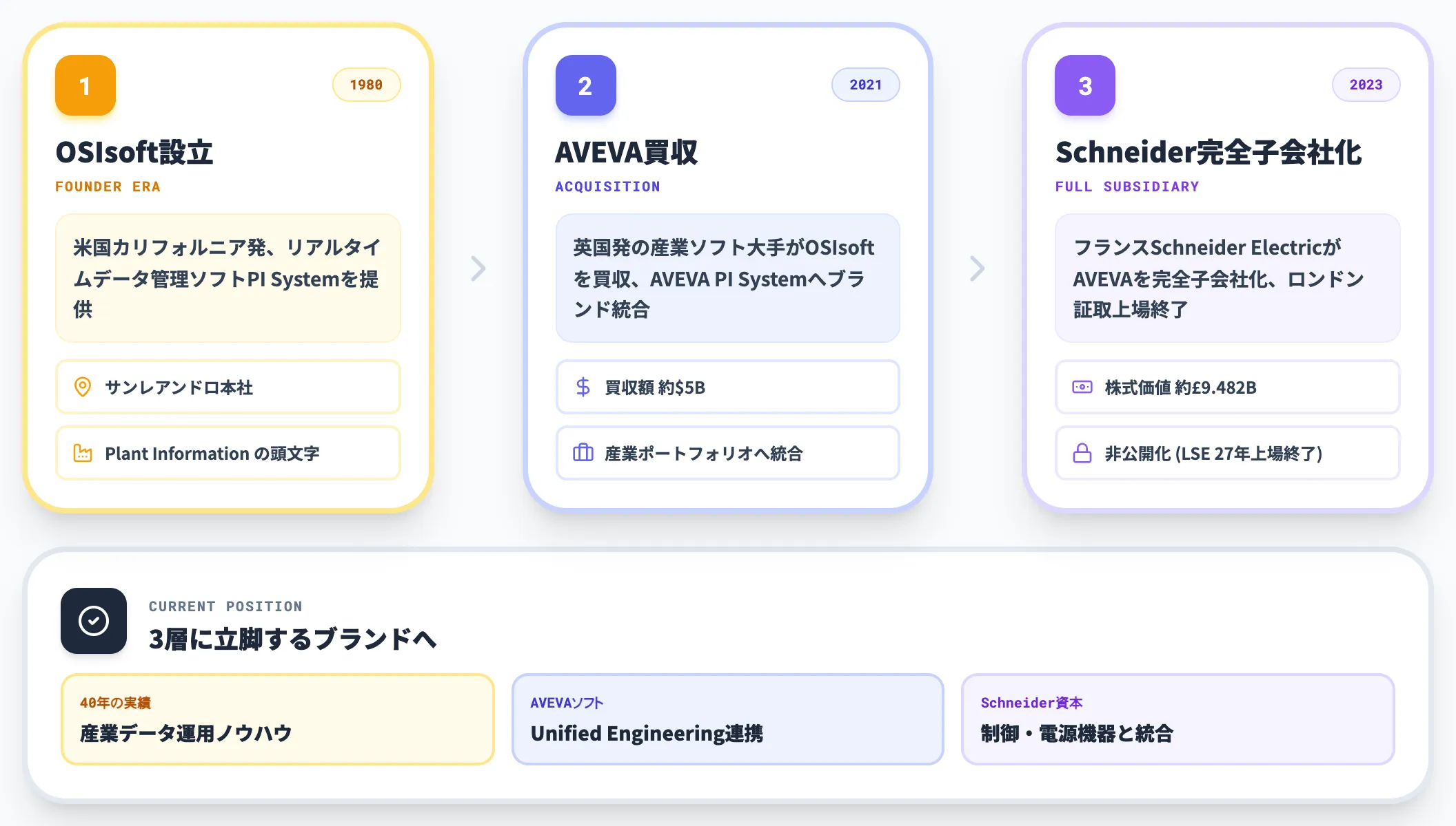 AVEVA PI Systemの命名 OSIsoftからのブランド変遷