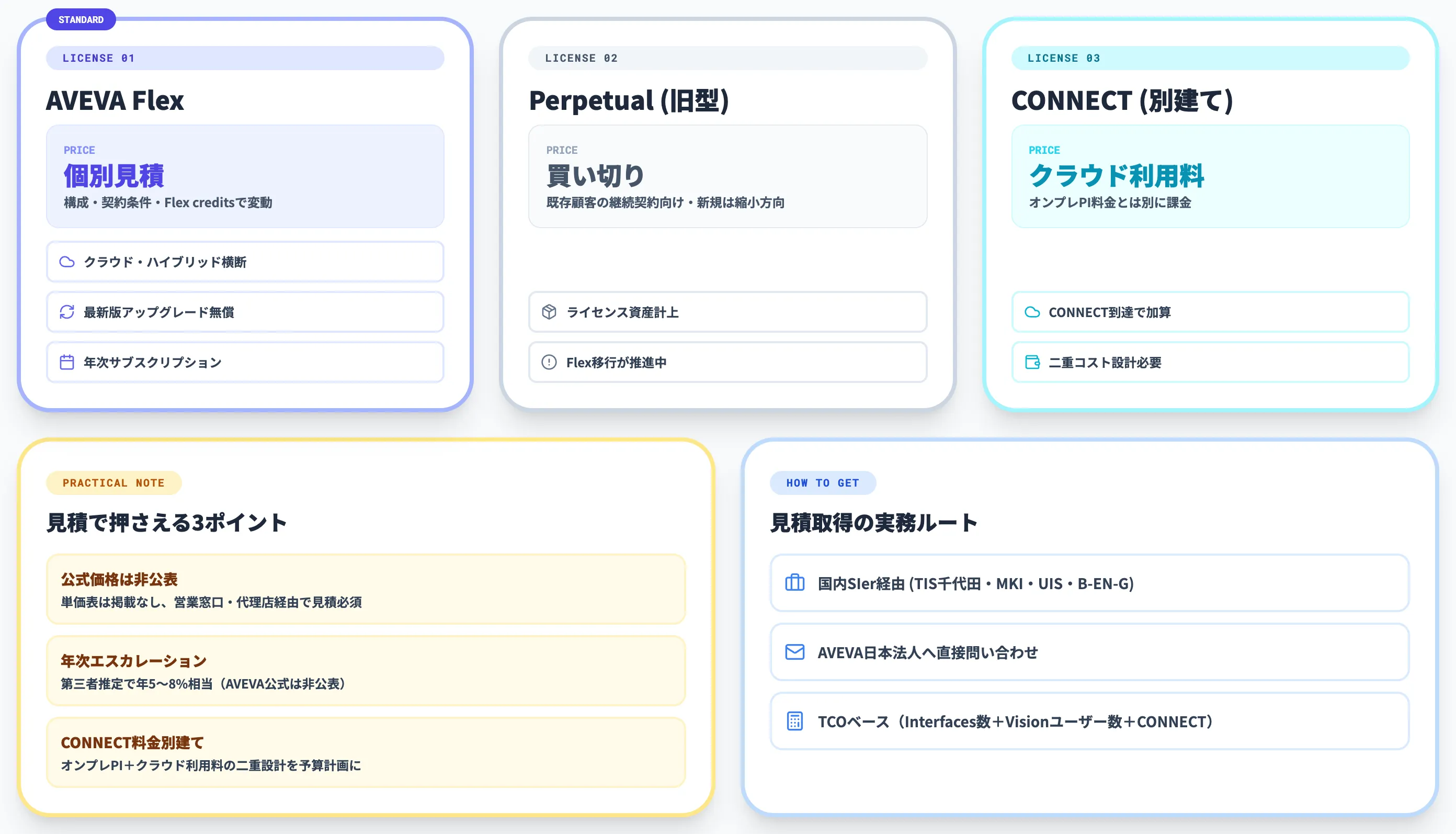 AVEVA PI Systemの料金体系とサブスク移行の実務