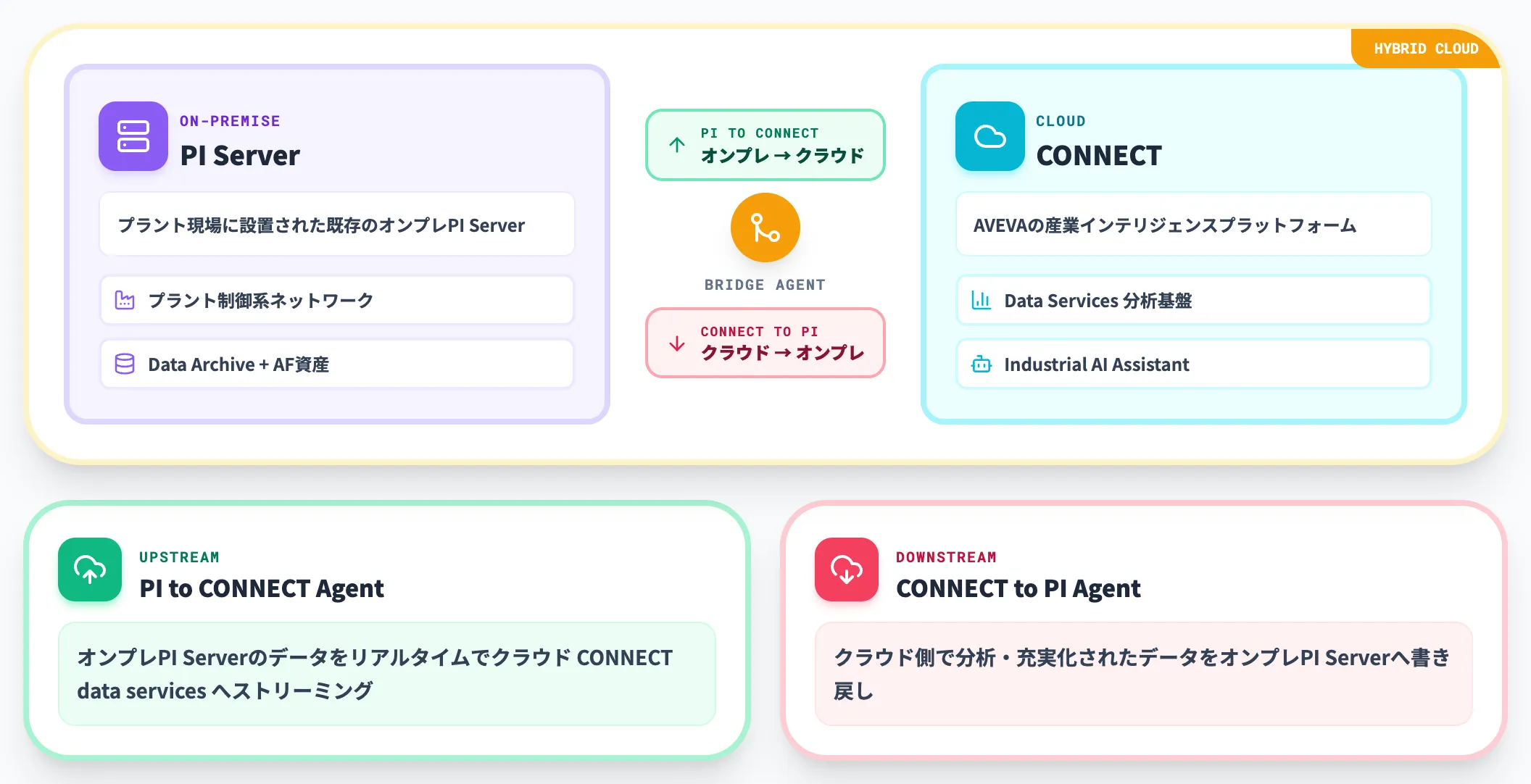 CONNECT to PI AgentとPI to CONNECT Agentの双方向ブリッジ