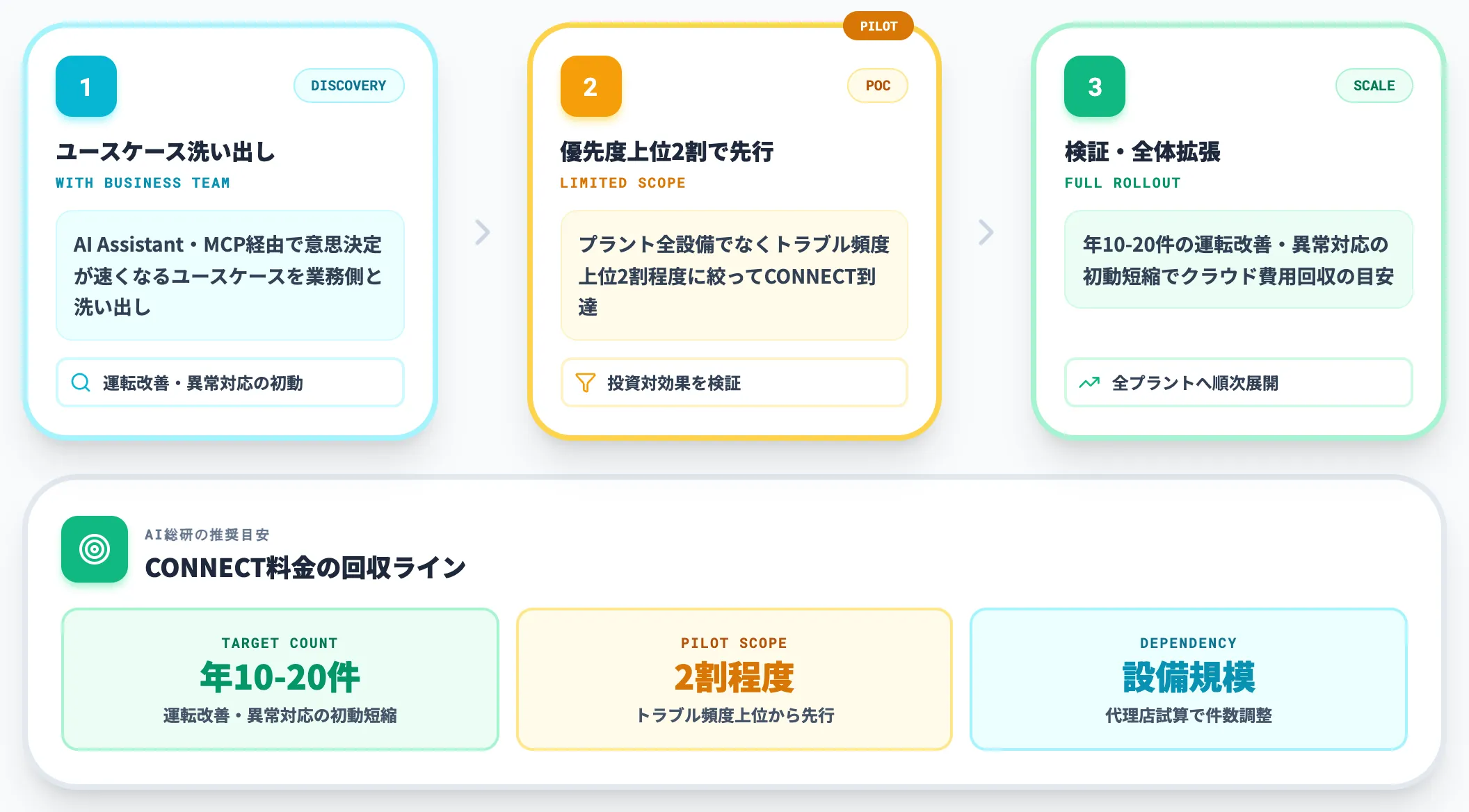 CONNECTクラウド到達のコストとROI
