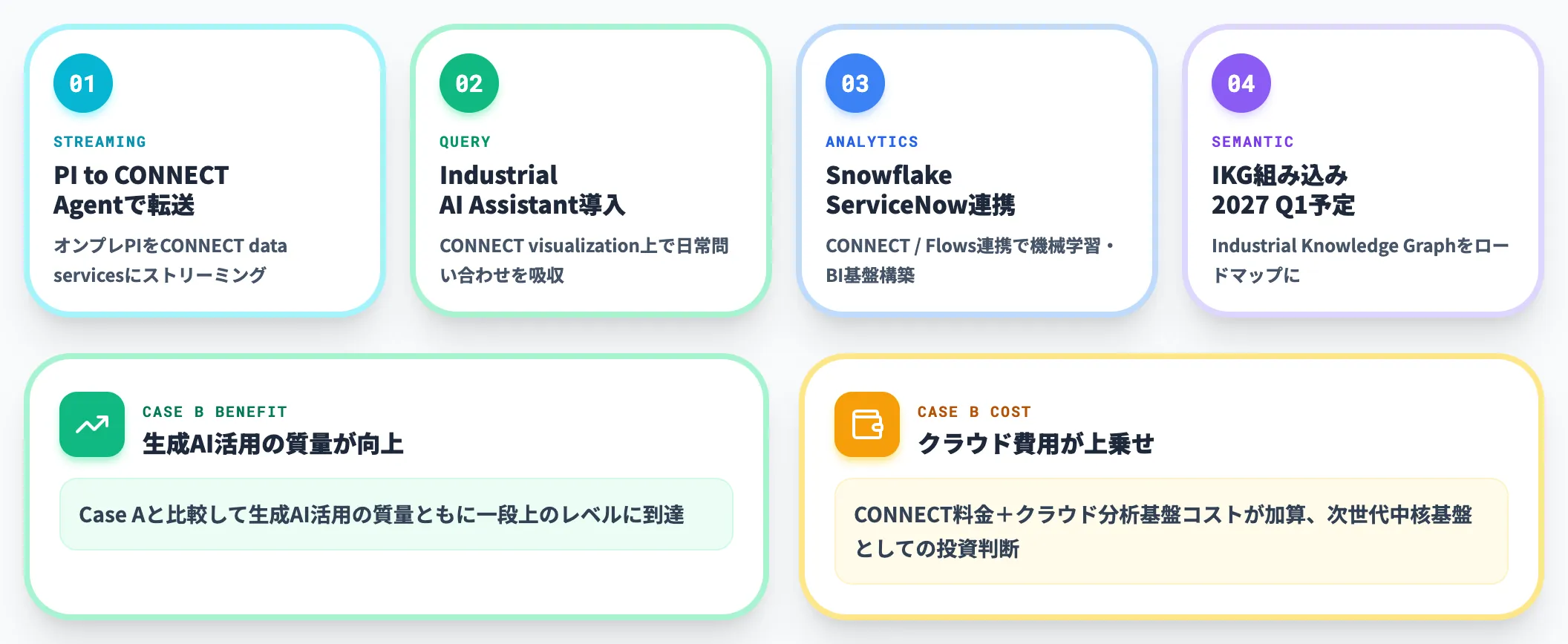 CONNECT到達で段階的にクラウド分析へ移行