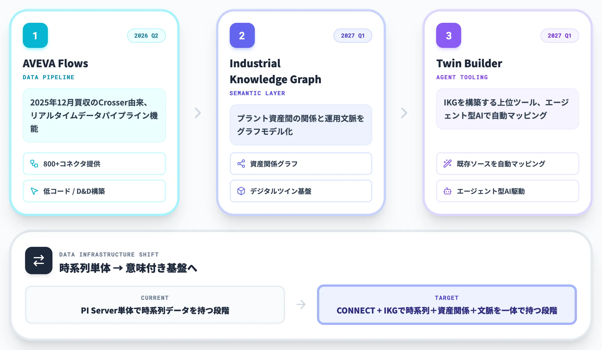 Flows と Industrial Knowledge Graphのロードマップ