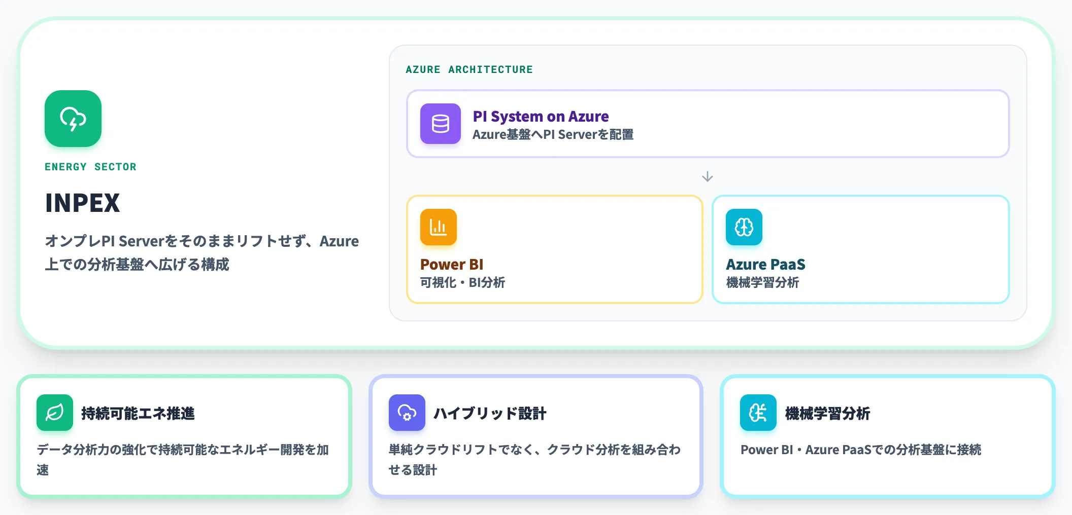 INPEXのPI SystemをAzure基盤に移行