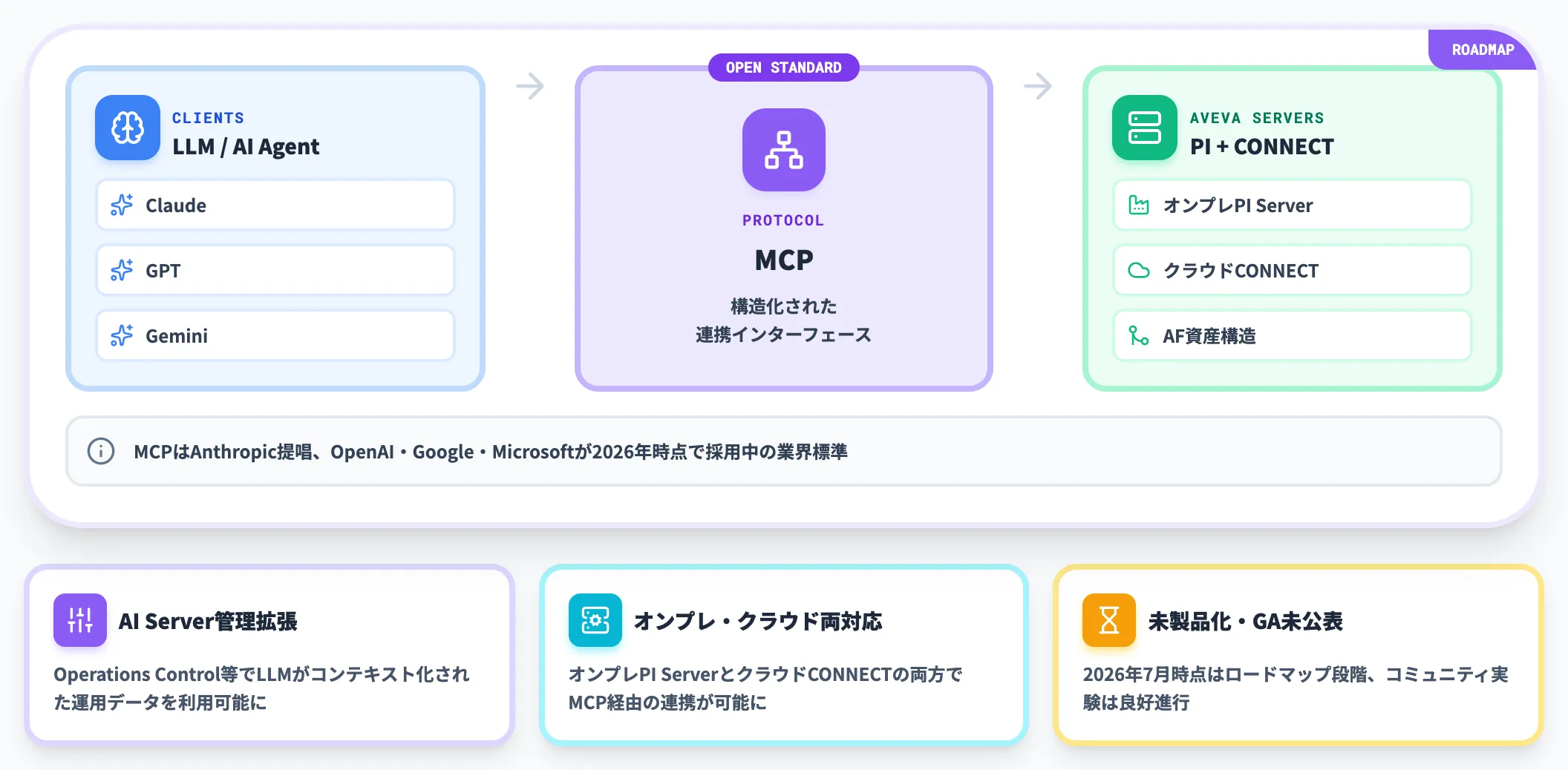 Model Context Protocol MCP統合の設計
