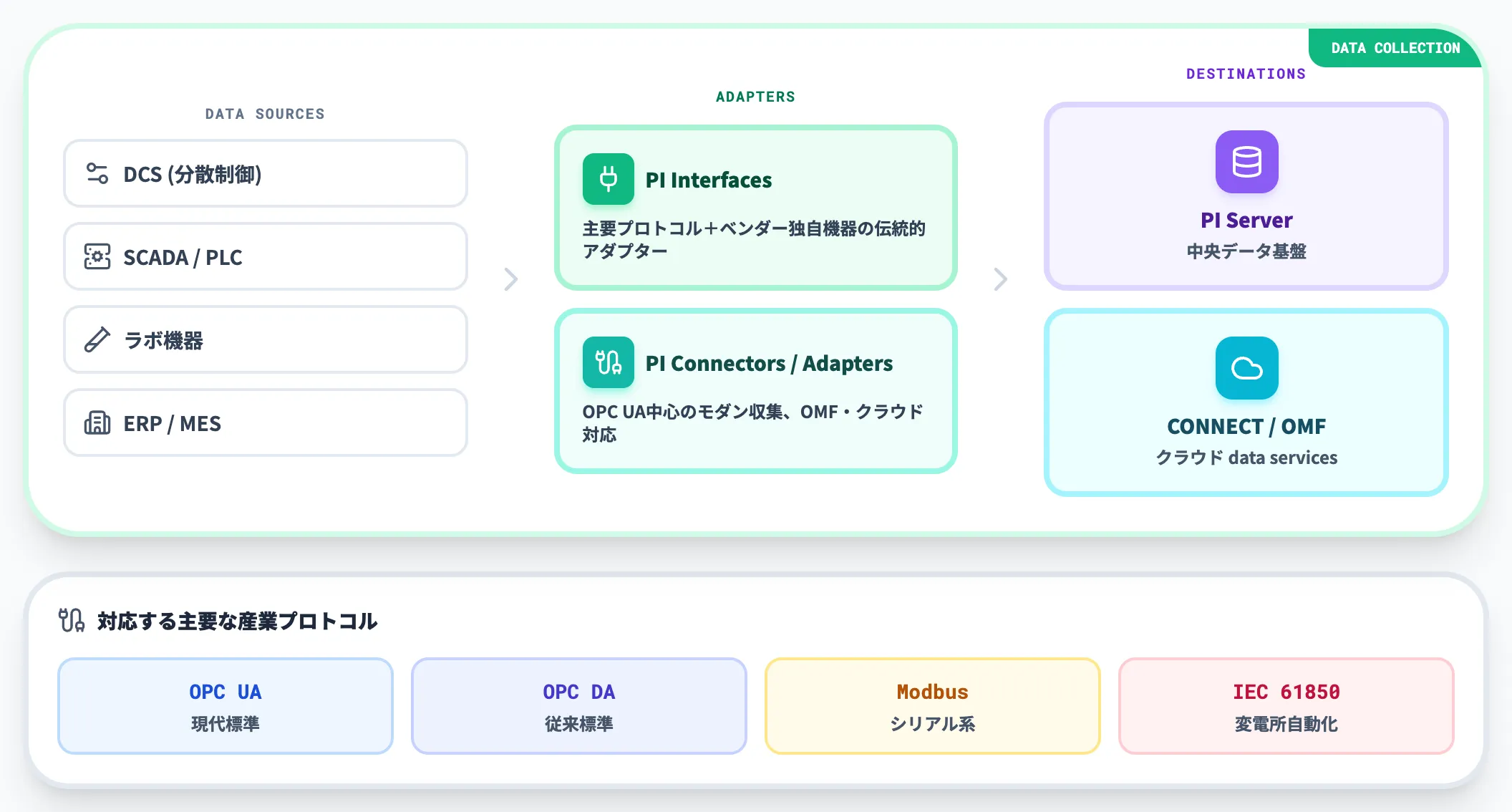 PI Interfaces と PI Connectors