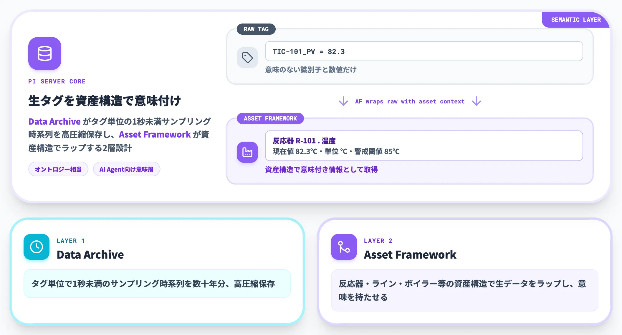 PI Server Data Archive と Asset Framework
