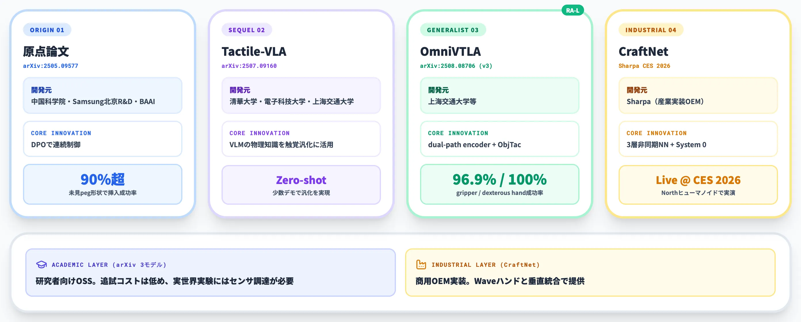 主要VTLA系モデル4選