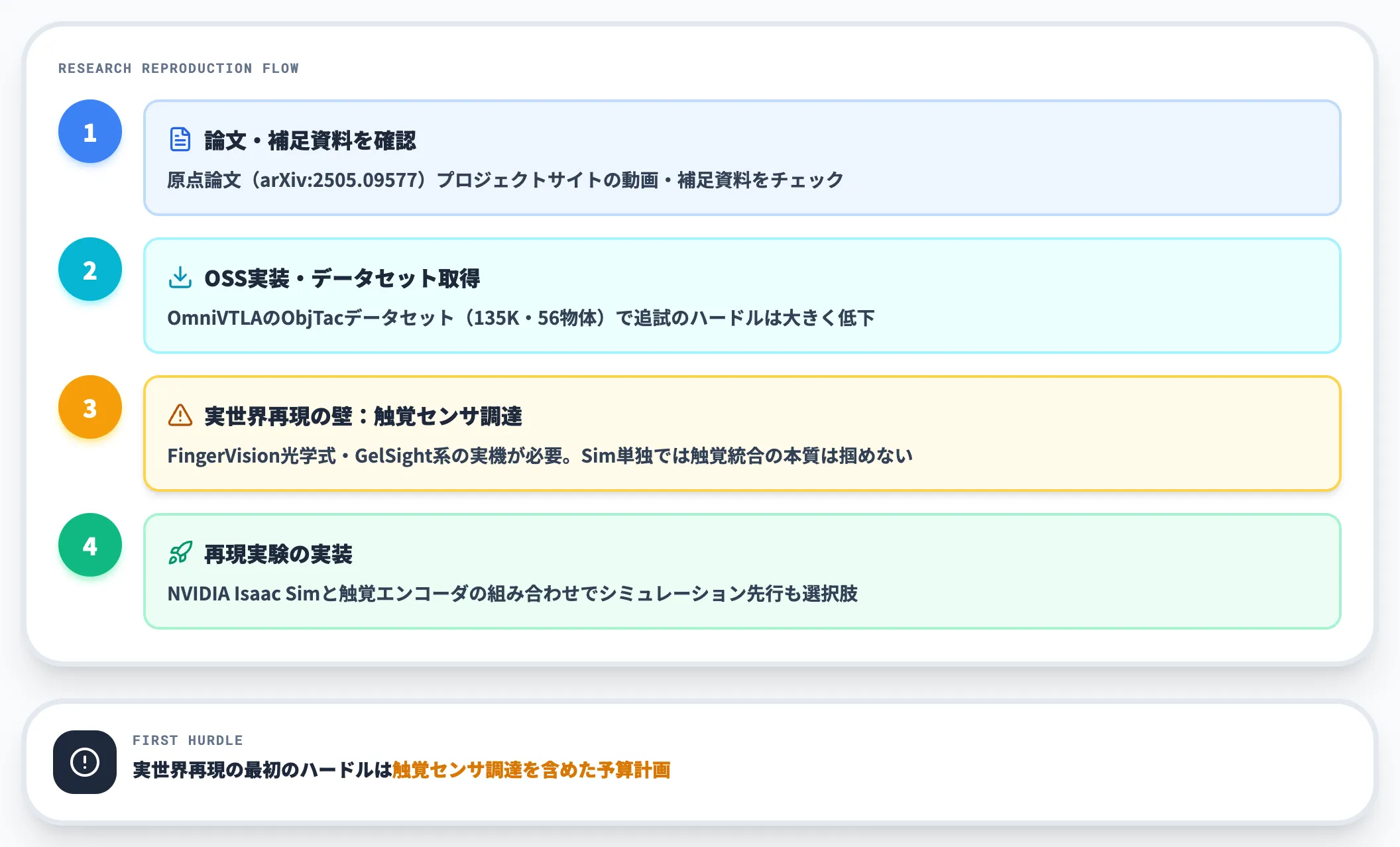 研究学術追試のスタートフロー
