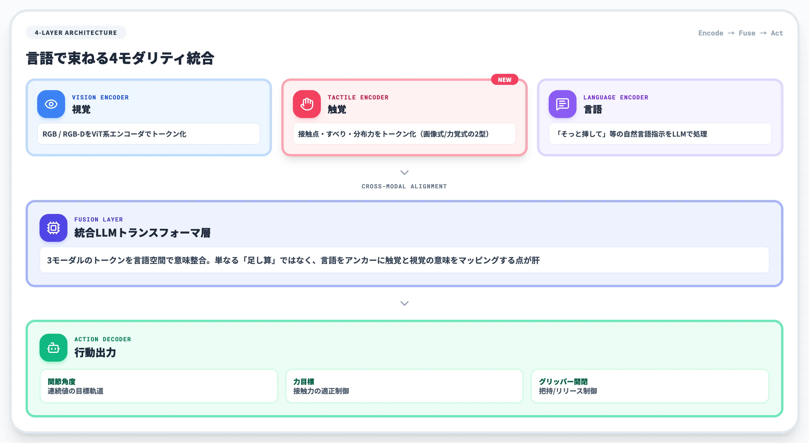 触覚を加えたVTLAの中身