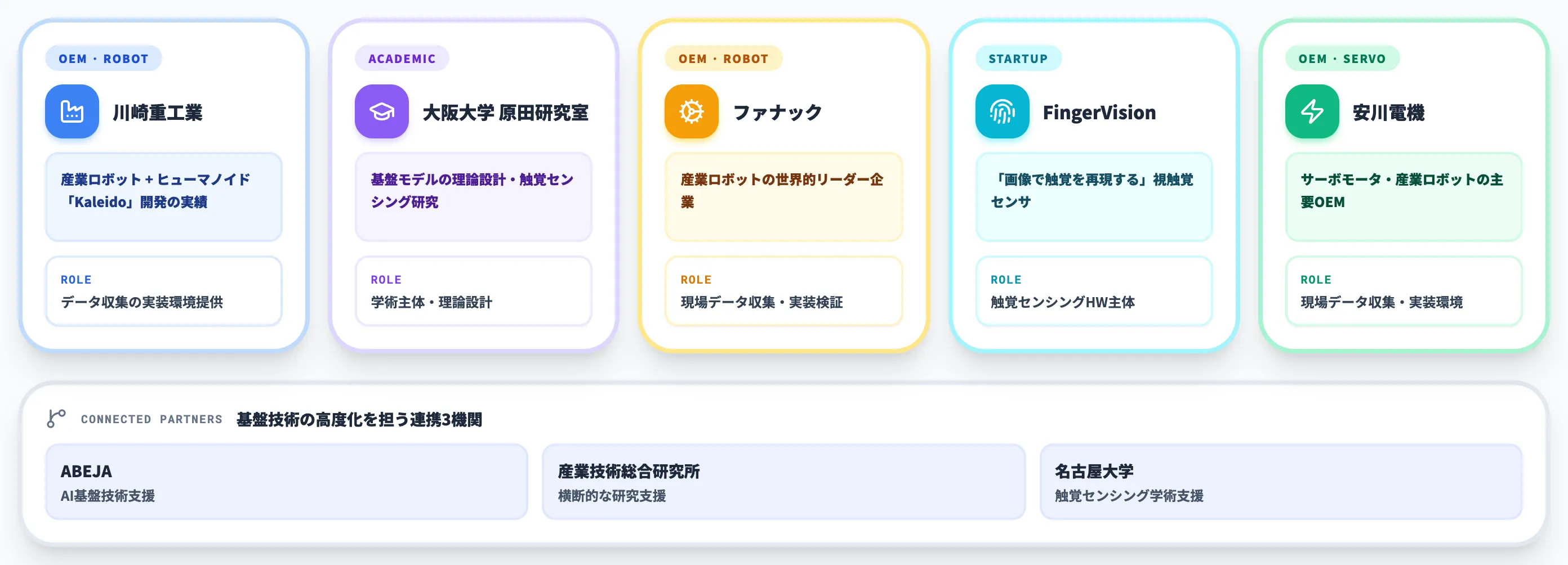 5社主要参画メンバーと役割分担