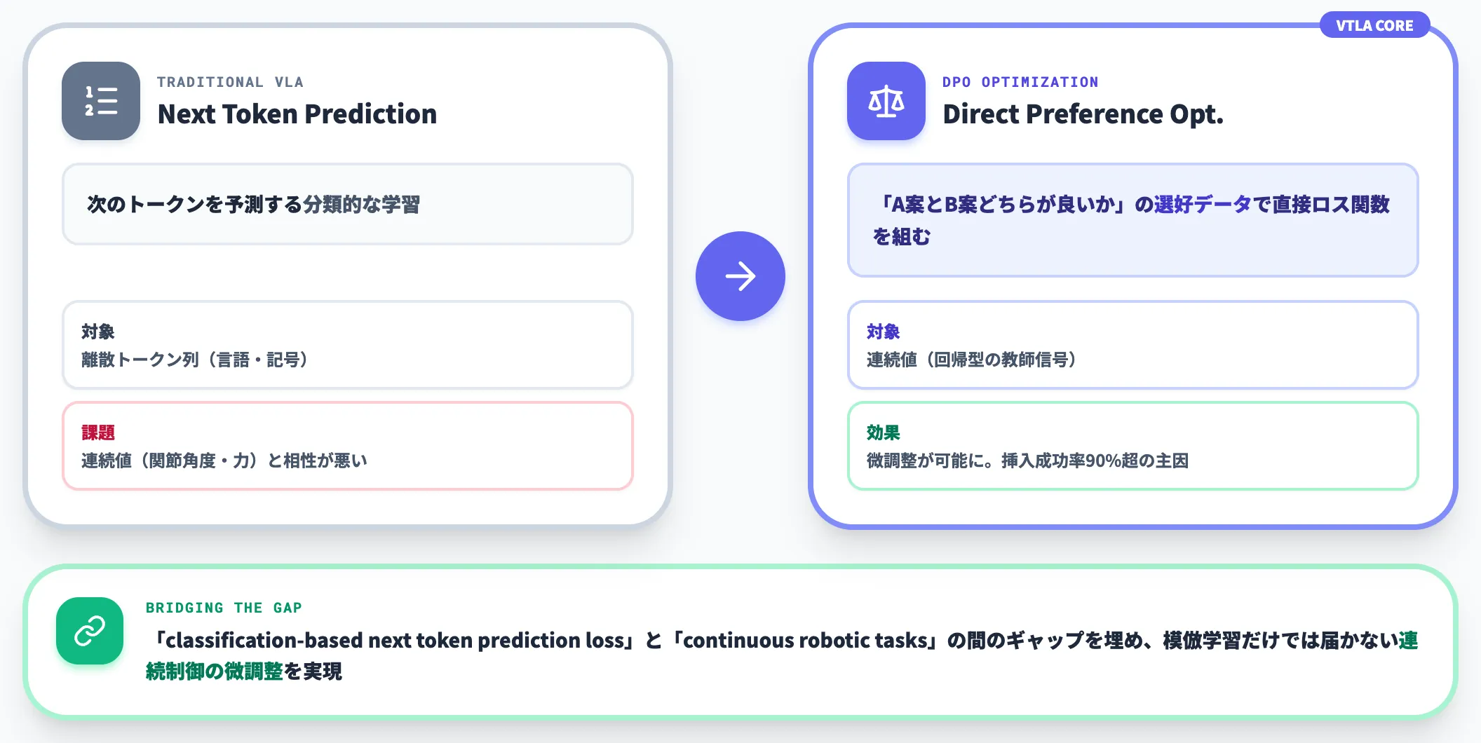 DPOが拓く連続制御