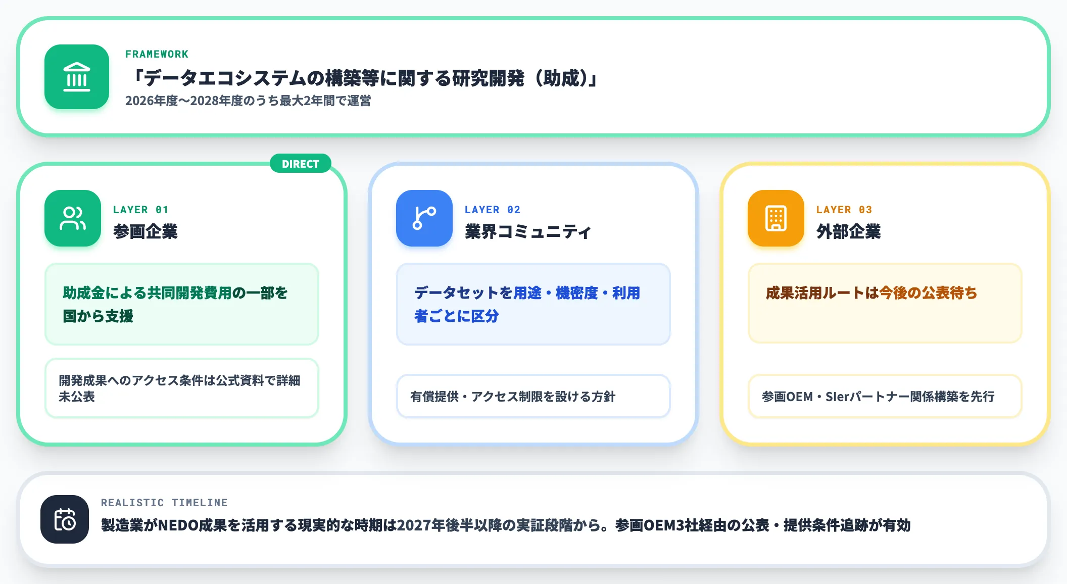 NEDO GENIAC連携の支援構造