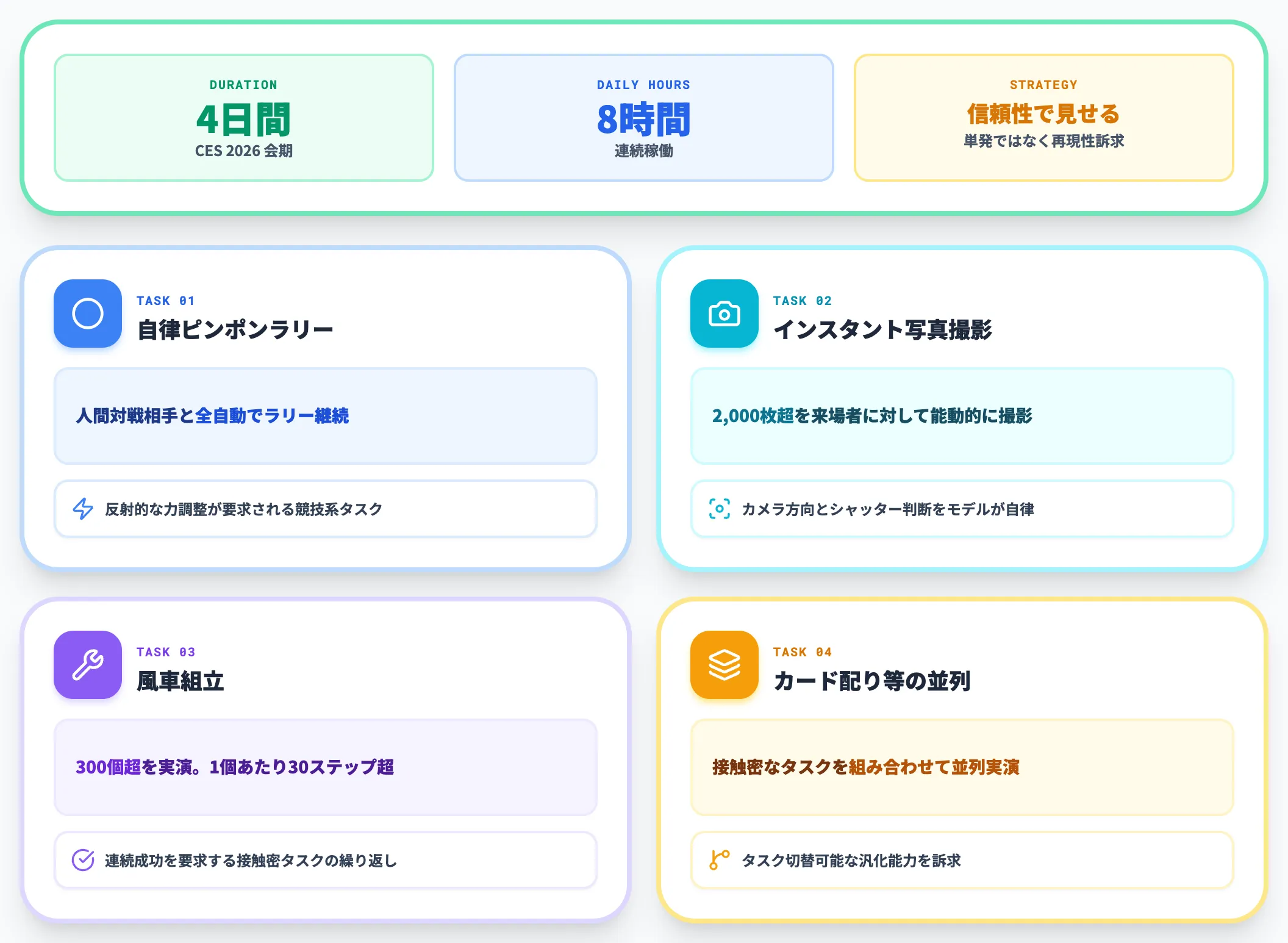 Northヒューマノイドの4日間ライブデモ