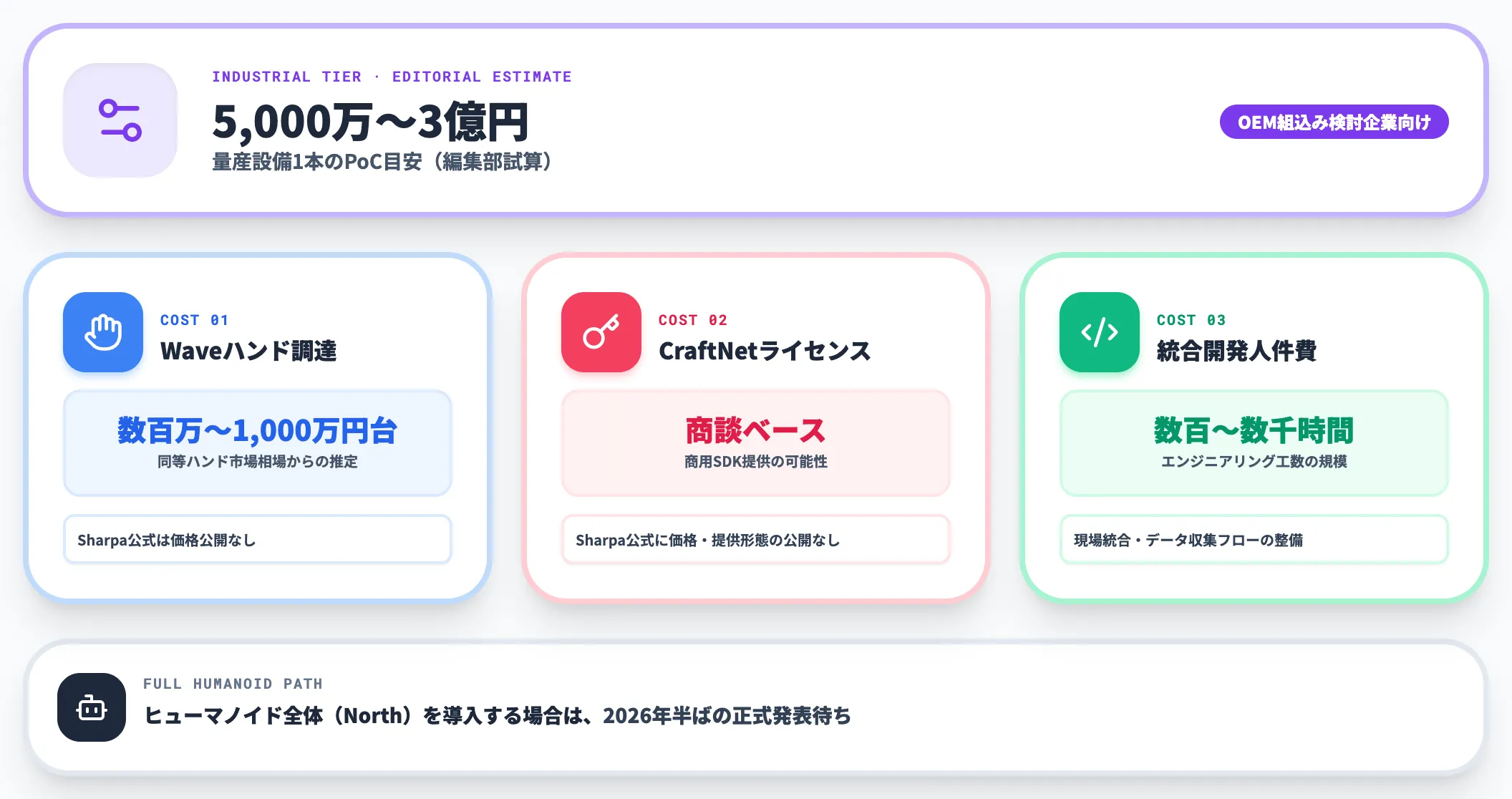 OEMライセンス統合コストの内訳