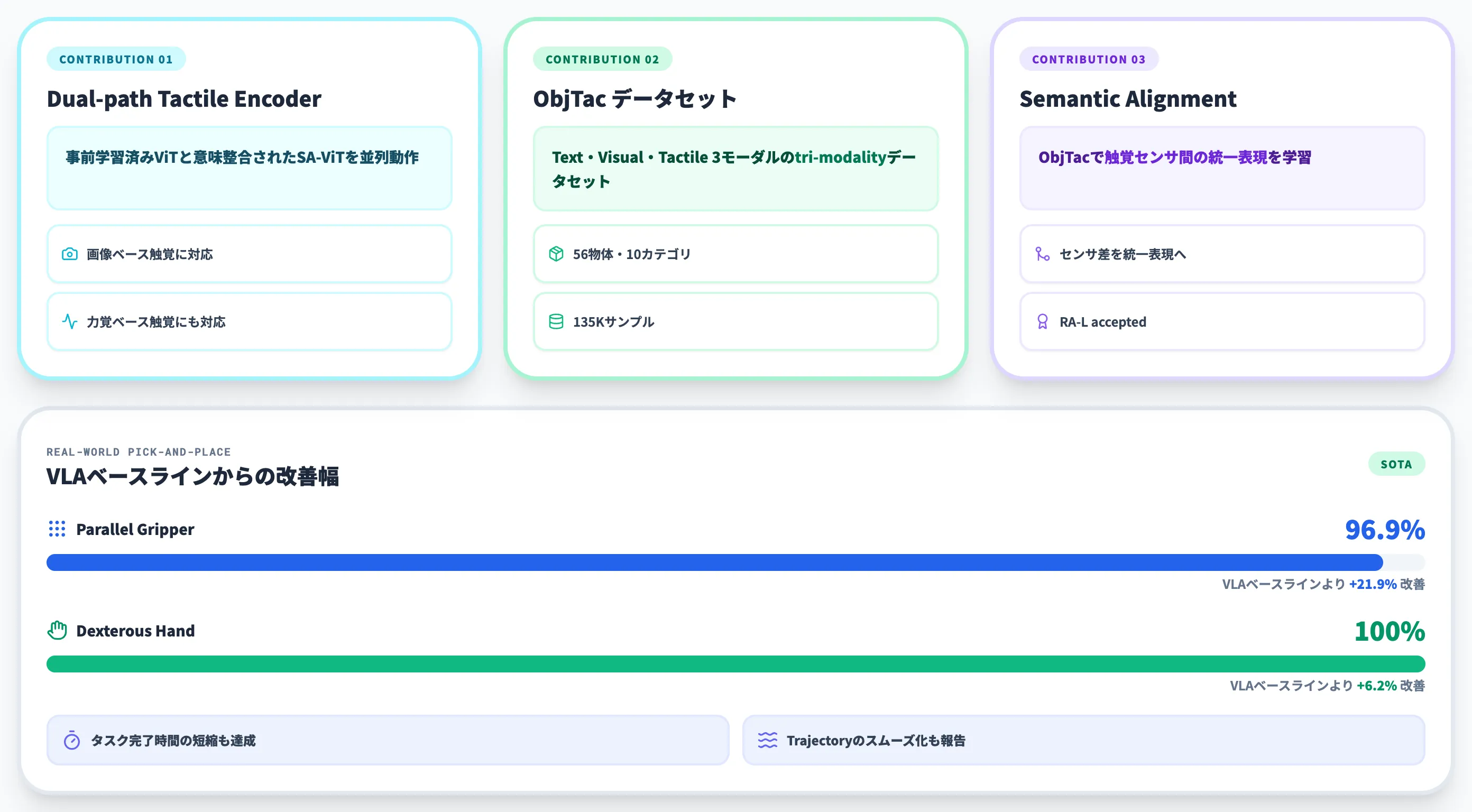 OmniVTLAの3貢献と実験成果