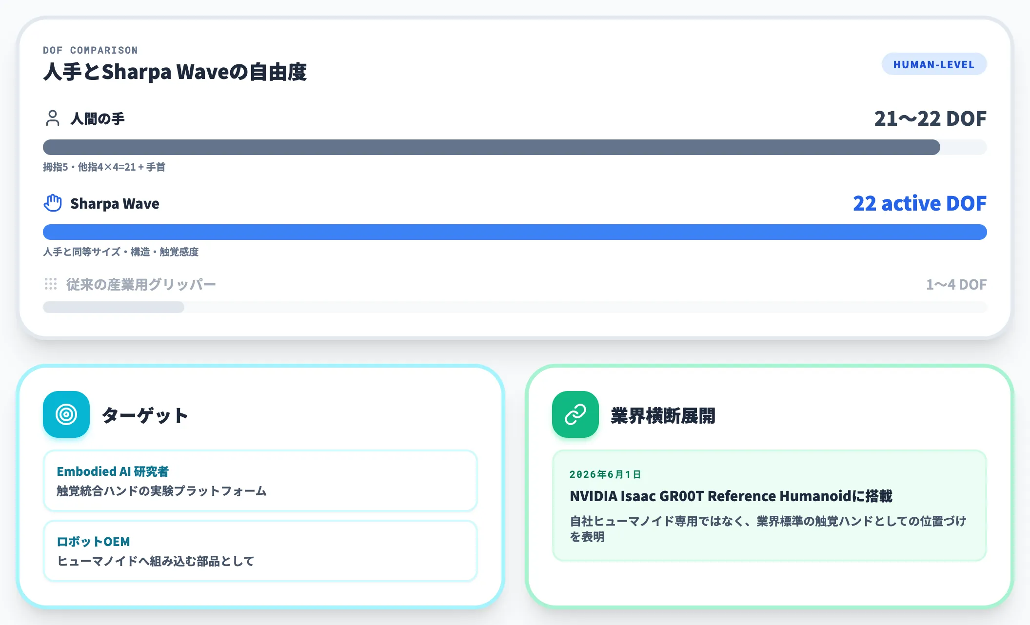 Sharpa Waveハンドの仕様