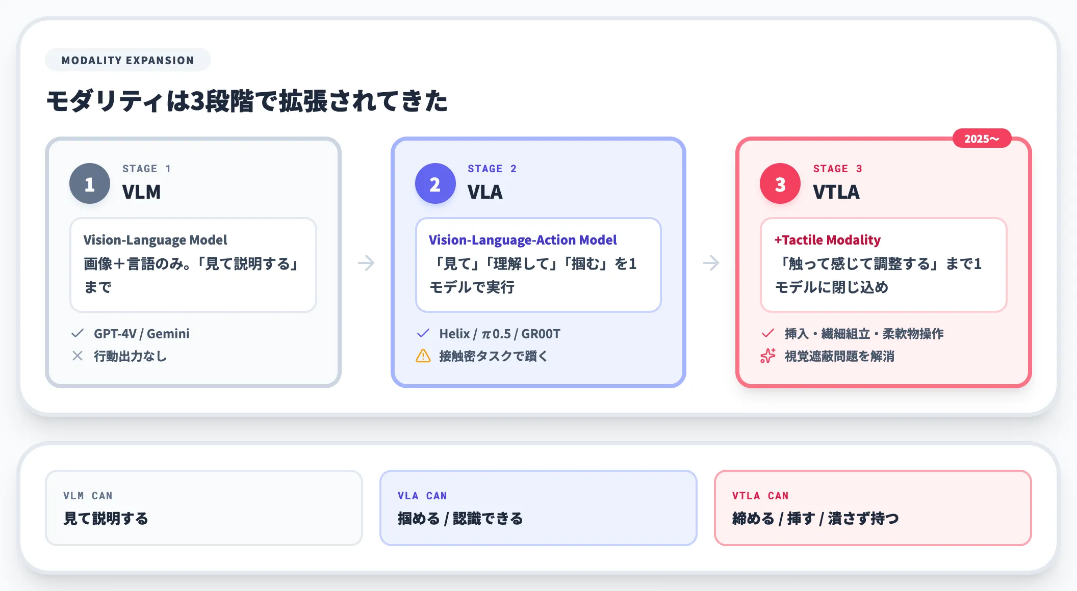 VTLAモデルとは？仕組みや主要モデル、VLAとの違いを徹底解説 | AI総合