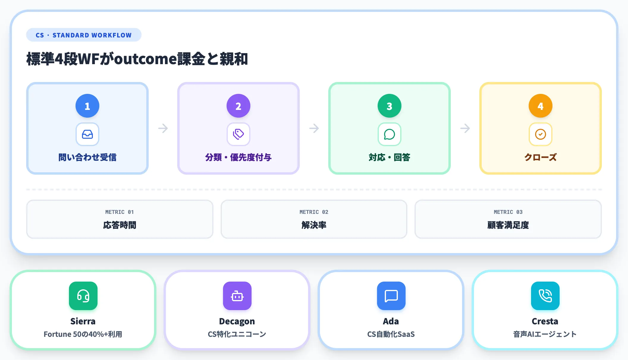 カスタマーサービスDecagon Sierraによる完全自動化