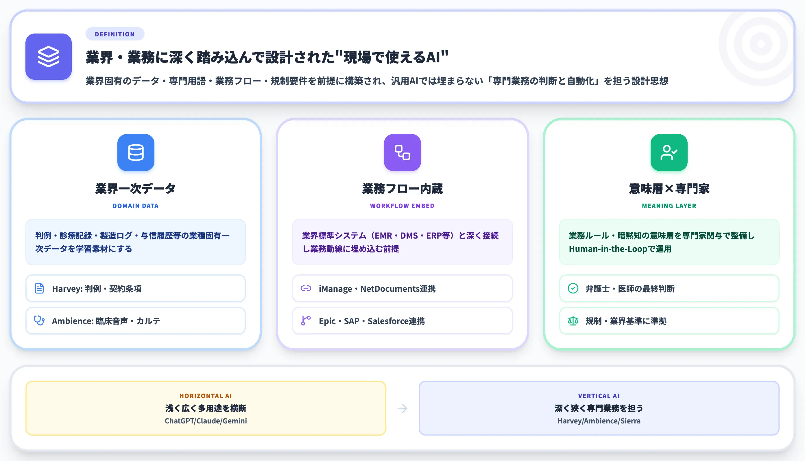 バーティカルAIとは 現場で使える業界特化型AIの正体