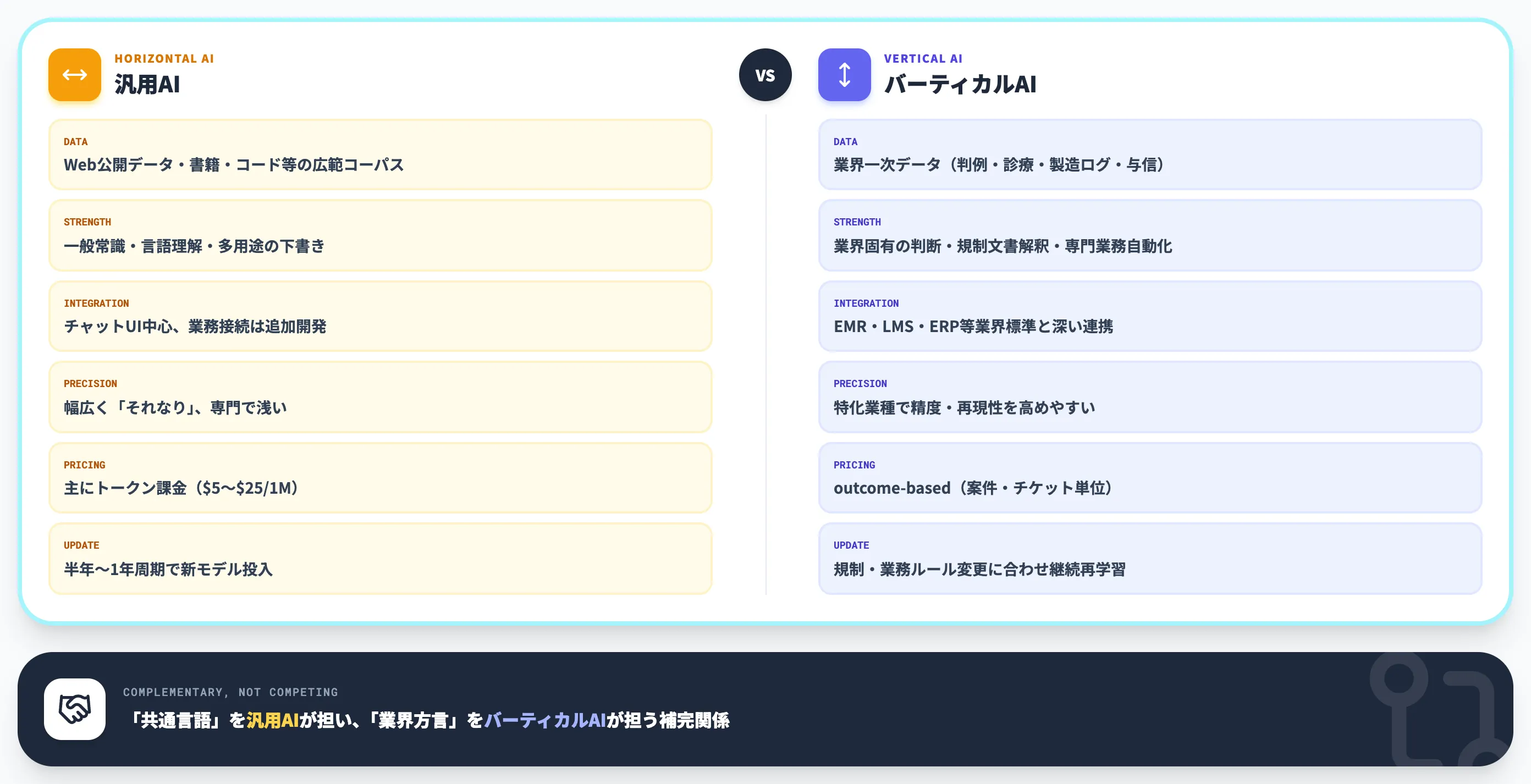 バーティカルAIと汎用AI Horizontal AIの違いと使い分け