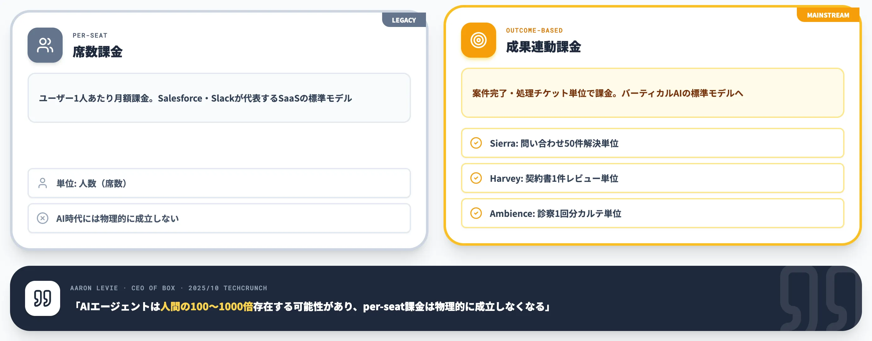 バーティカルAIの料金とビジネスモデル per-seatからoutcome-basedへ