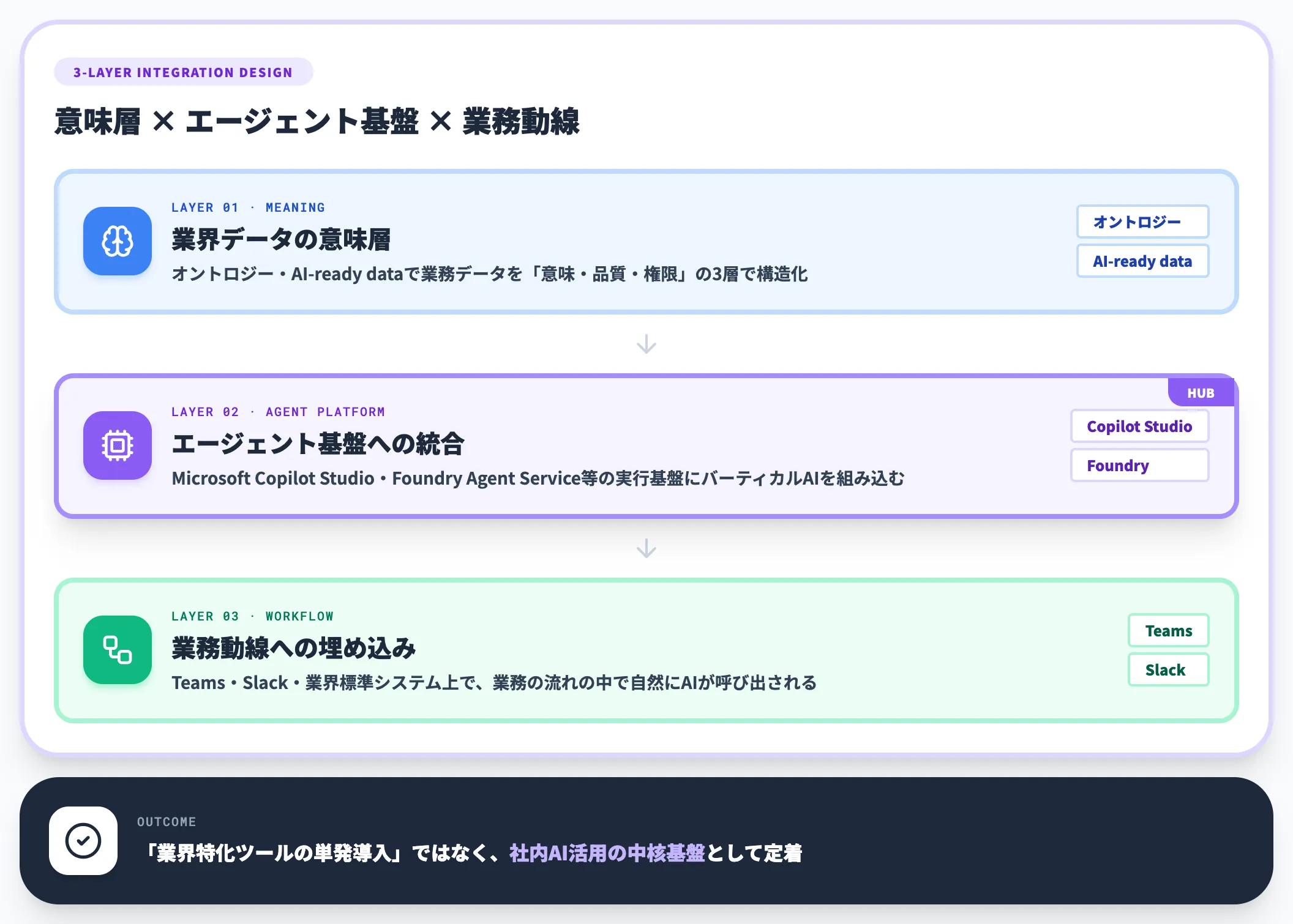 バーティカルAIをエージェント基盤に統合する3層設計