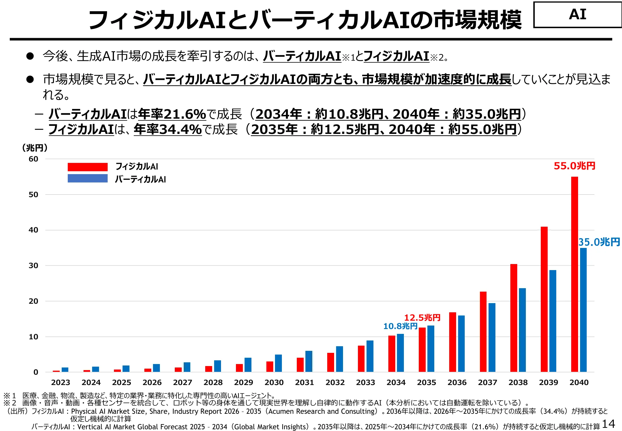 フィジカルAIとバーティカルAIの市場規模予測(経済産業省)