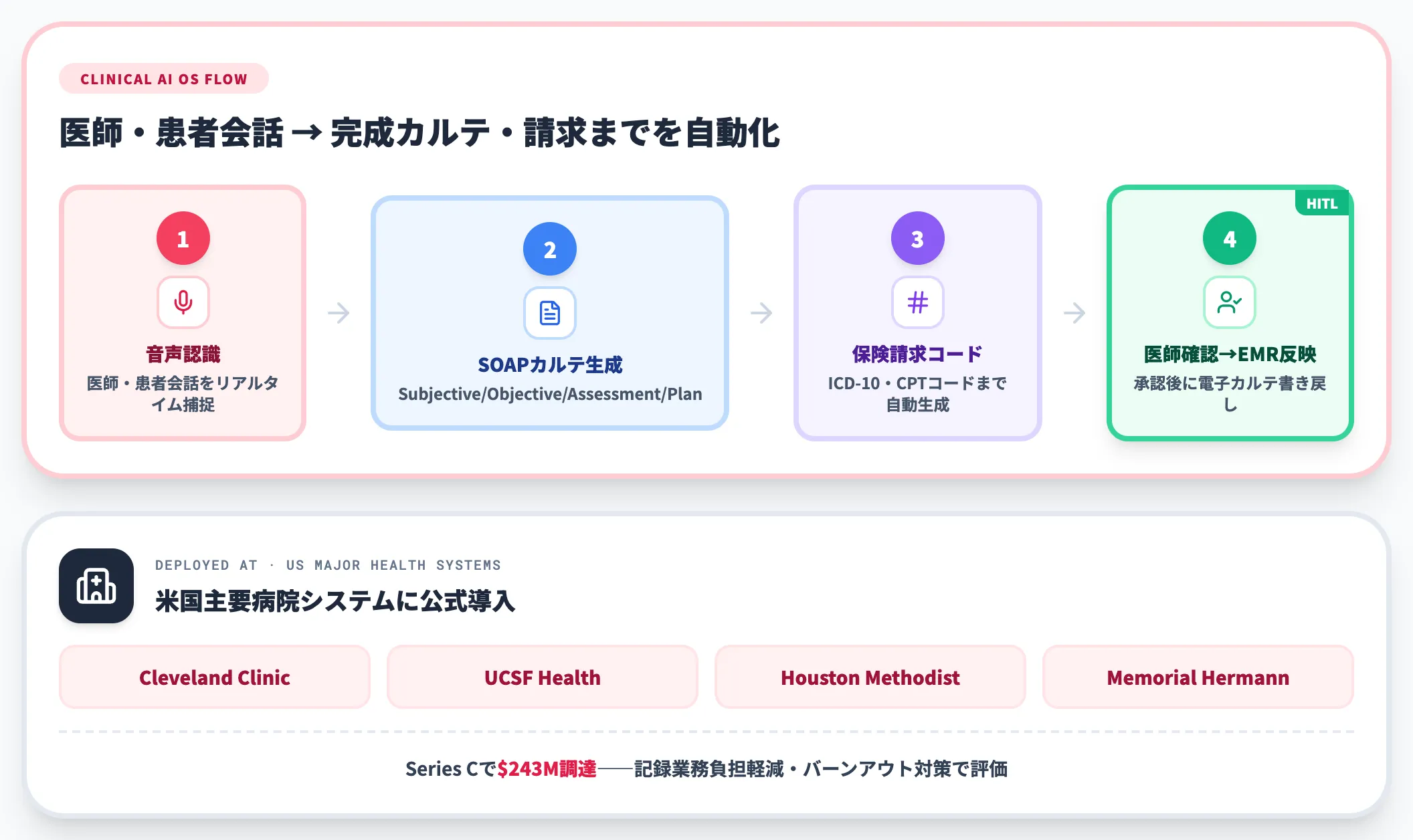 医療Ambienceが臨床ドキュメントを自動化