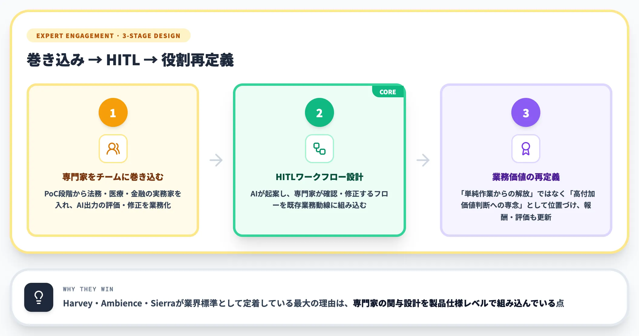 専門家の関与を最初から設計する
