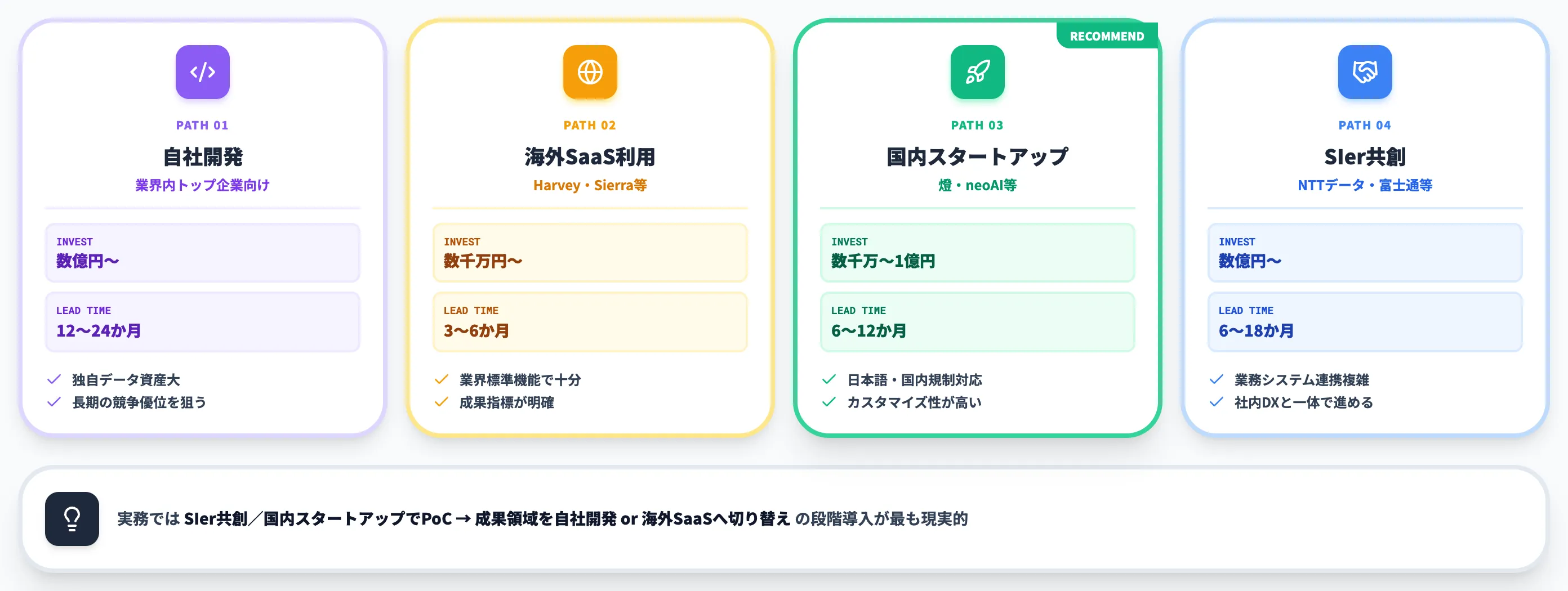 導入経路4パターンの選択