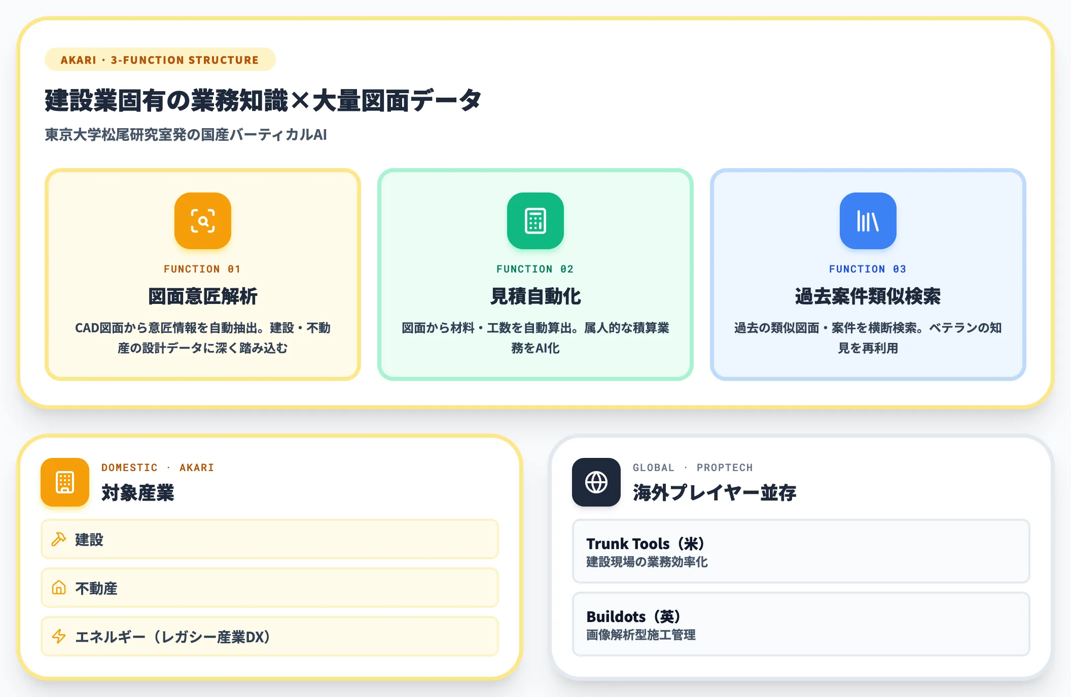建設Akariによる設計図面AI